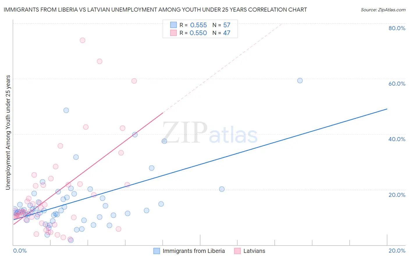 Immigrants from Liberia vs Latvian Unemployment Among Youth under 25 years
