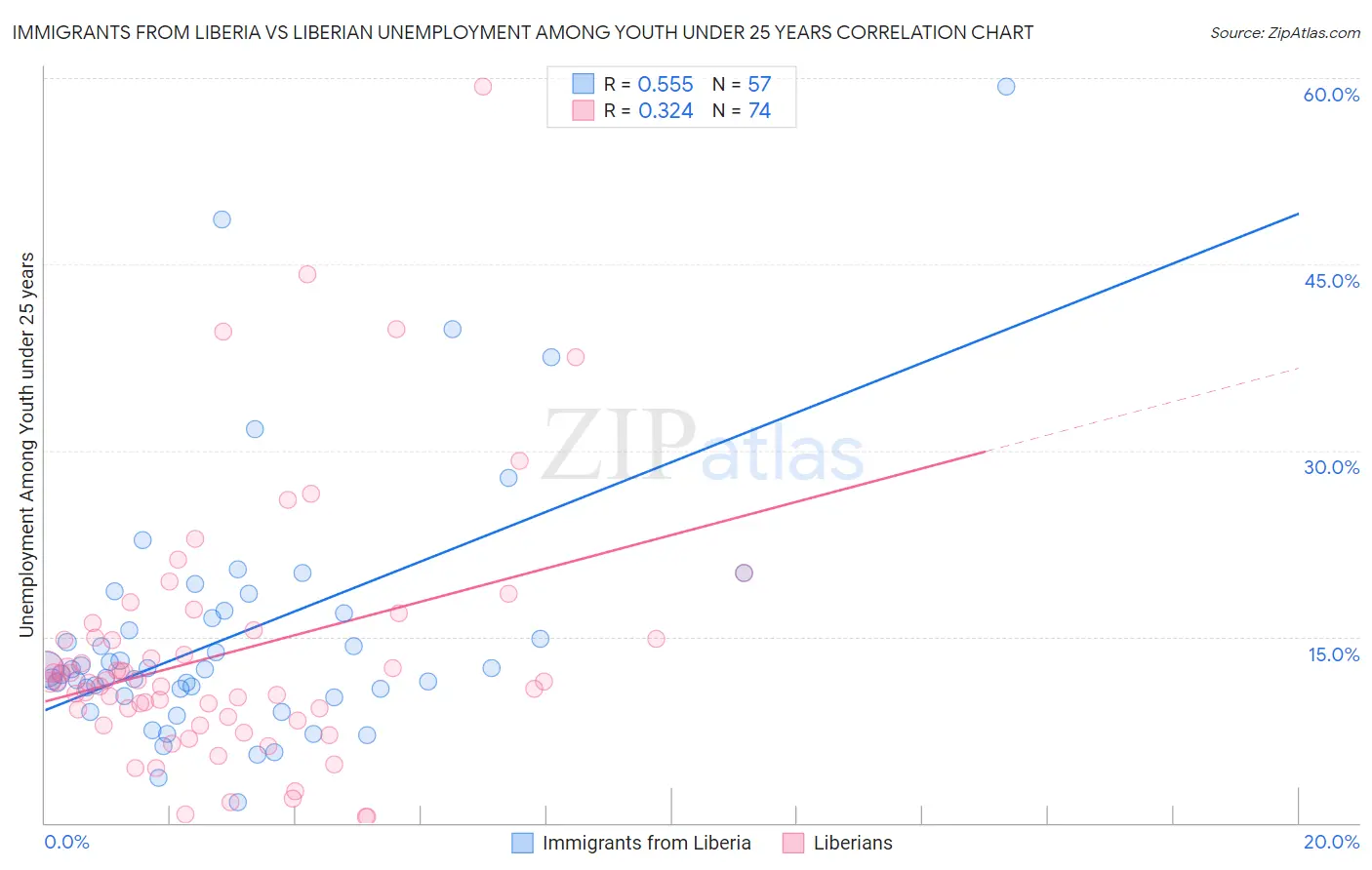 Immigrants from Liberia vs Liberian Unemployment Among Youth under 25 years