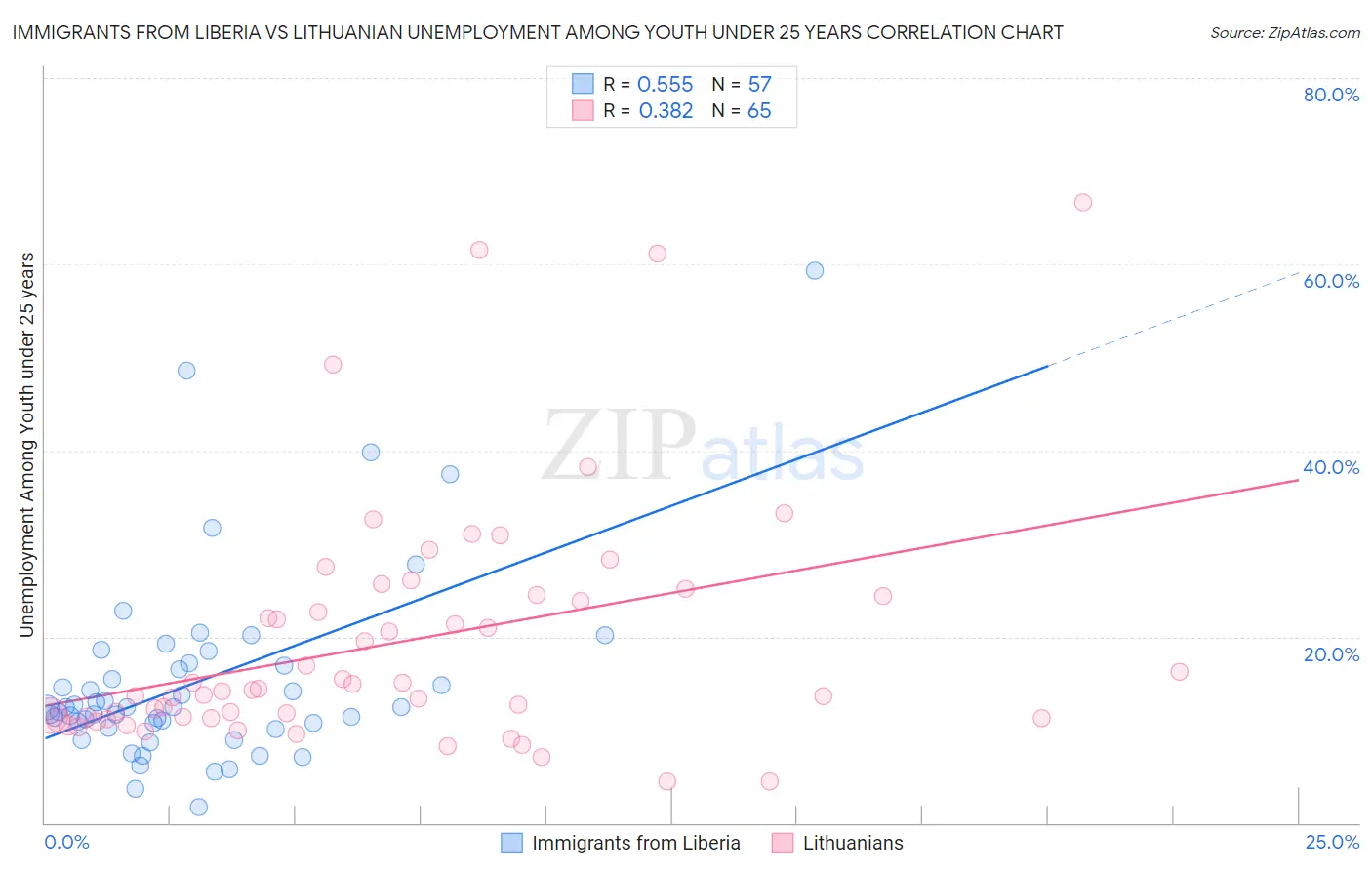Immigrants from Liberia vs Lithuanian Unemployment Among Youth under 25 years