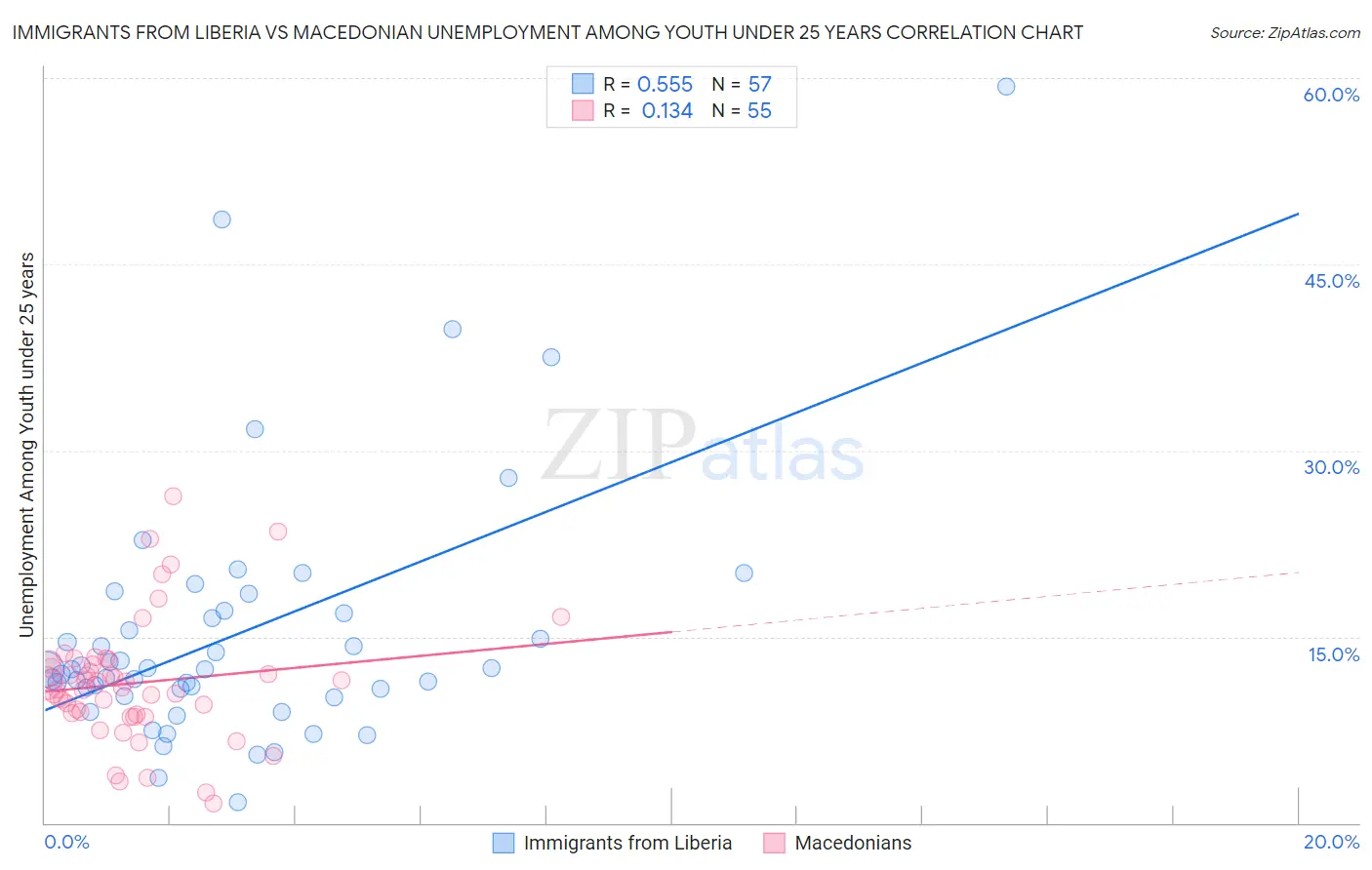 Immigrants from Liberia vs Macedonian Unemployment Among Youth under 25 years