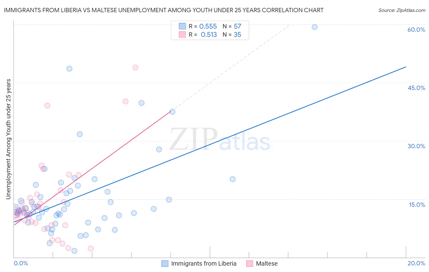 Immigrants from Liberia vs Maltese Unemployment Among Youth under 25 years