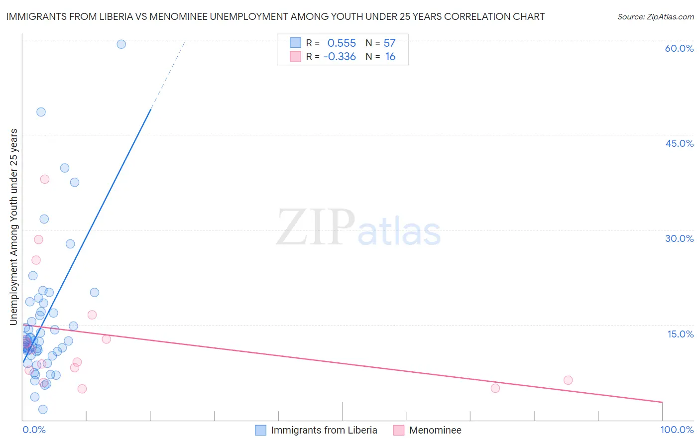 Immigrants from Liberia vs Menominee Unemployment Among Youth under 25 years