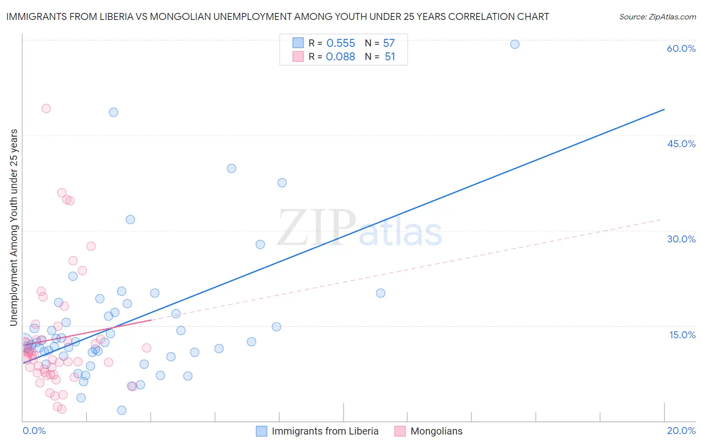 Immigrants from Liberia vs Mongolian Unemployment Among Youth under 25 years