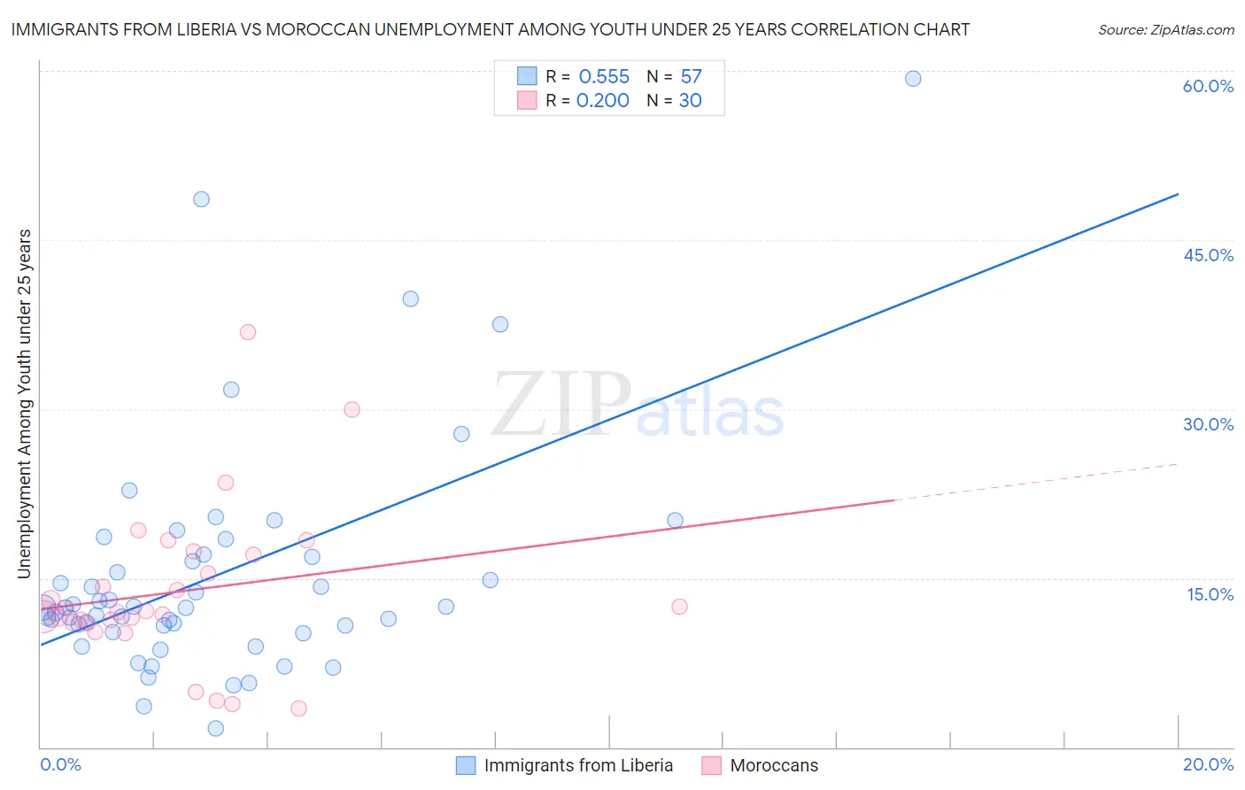 Immigrants from Liberia vs Moroccan Unemployment Among Youth under 25 years
