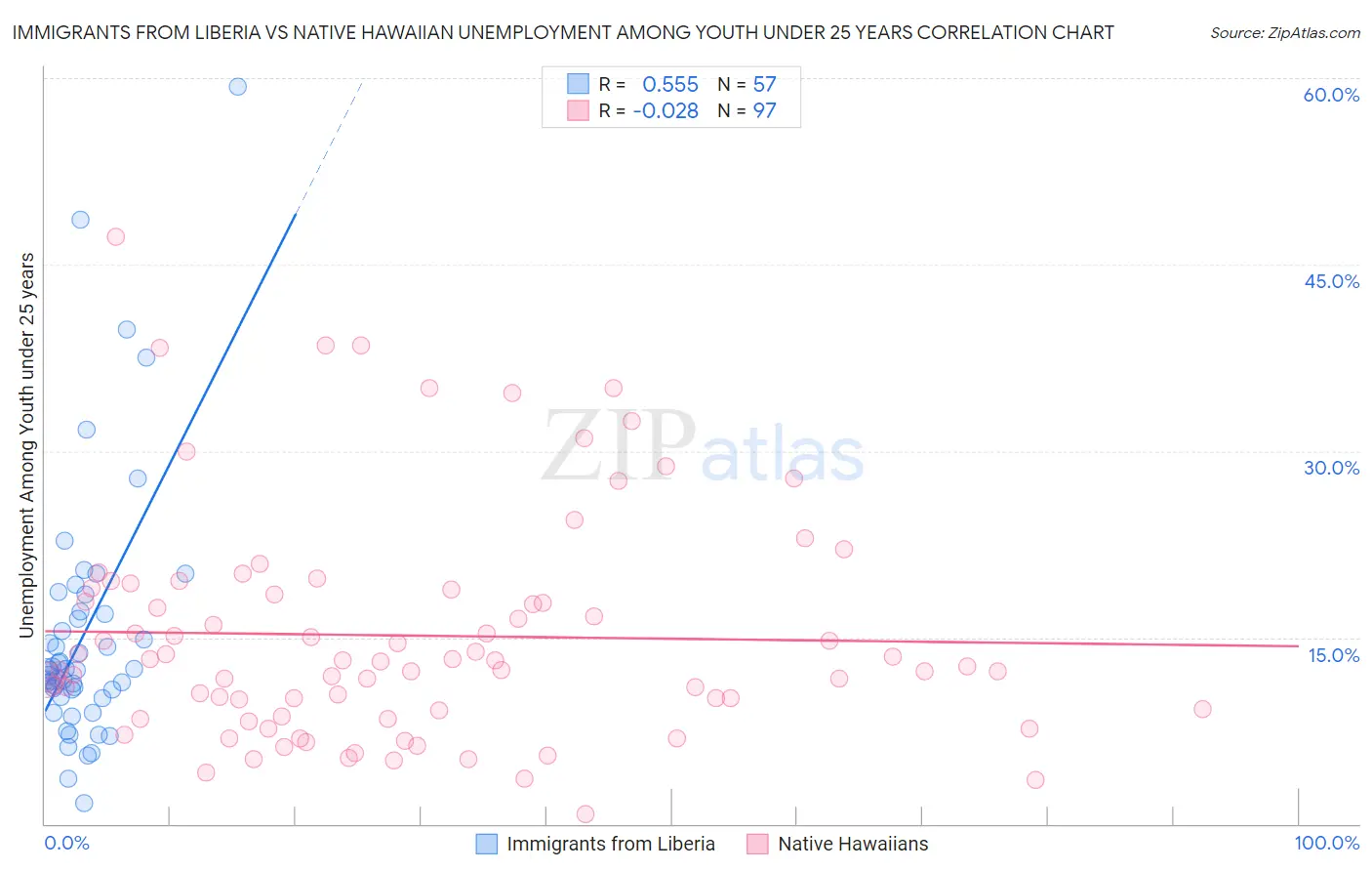 Immigrants from Liberia vs Native Hawaiian Unemployment Among Youth under 25 years