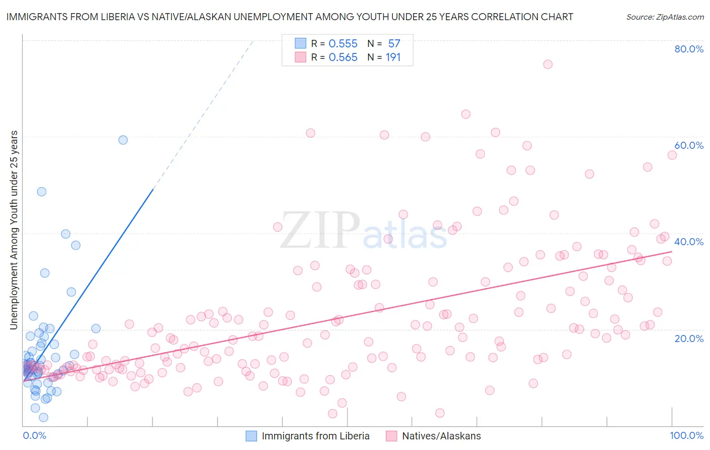 Immigrants from Liberia vs Native/Alaskan Unemployment Among Youth under 25 years
