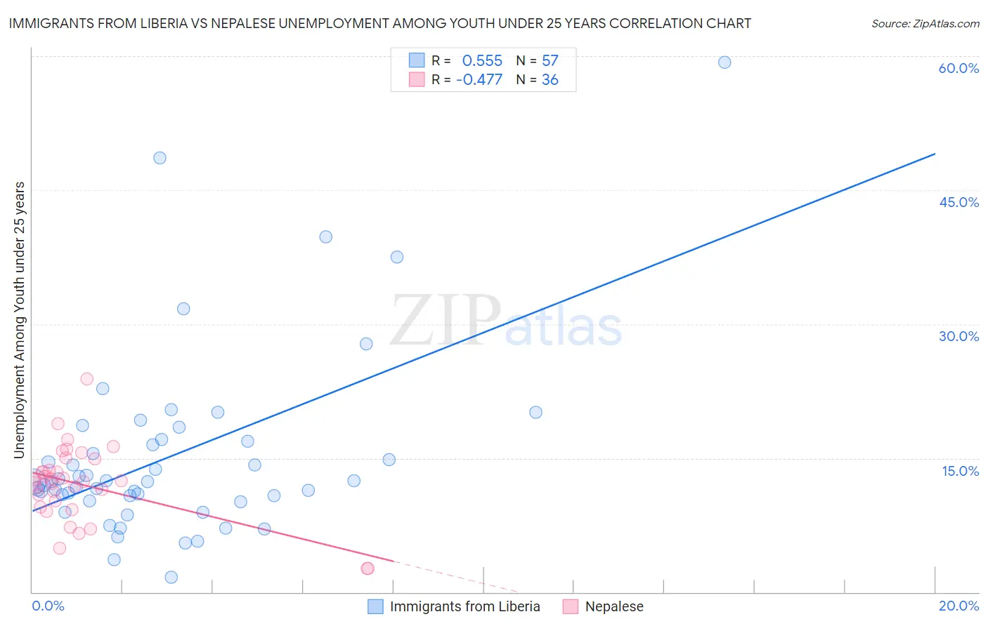 Immigrants from Liberia vs Nepalese Unemployment Among Youth under 25 years