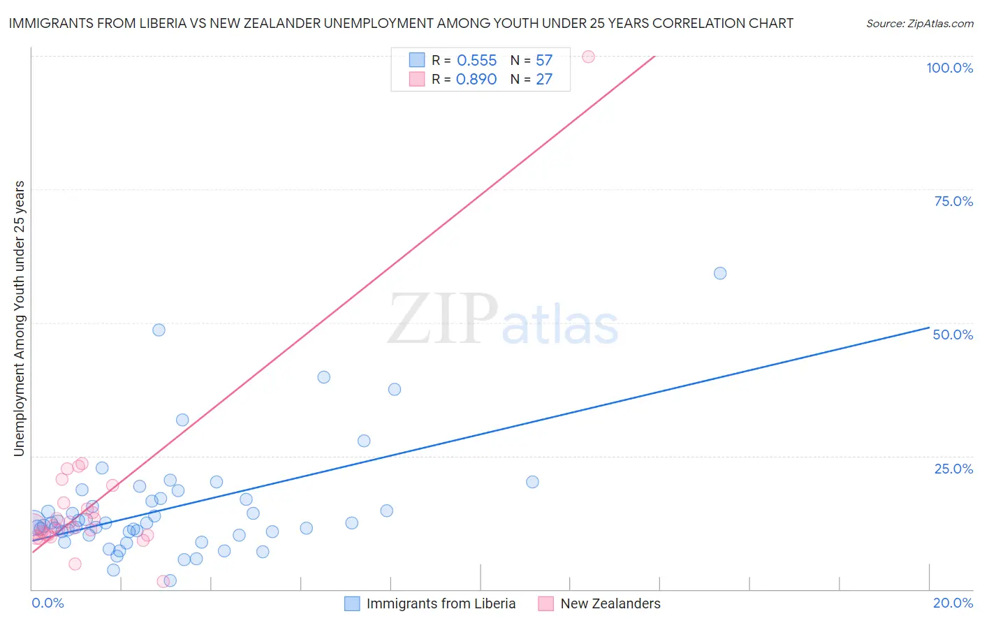 Immigrants from Liberia vs New Zealander Unemployment Among Youth under 25 years