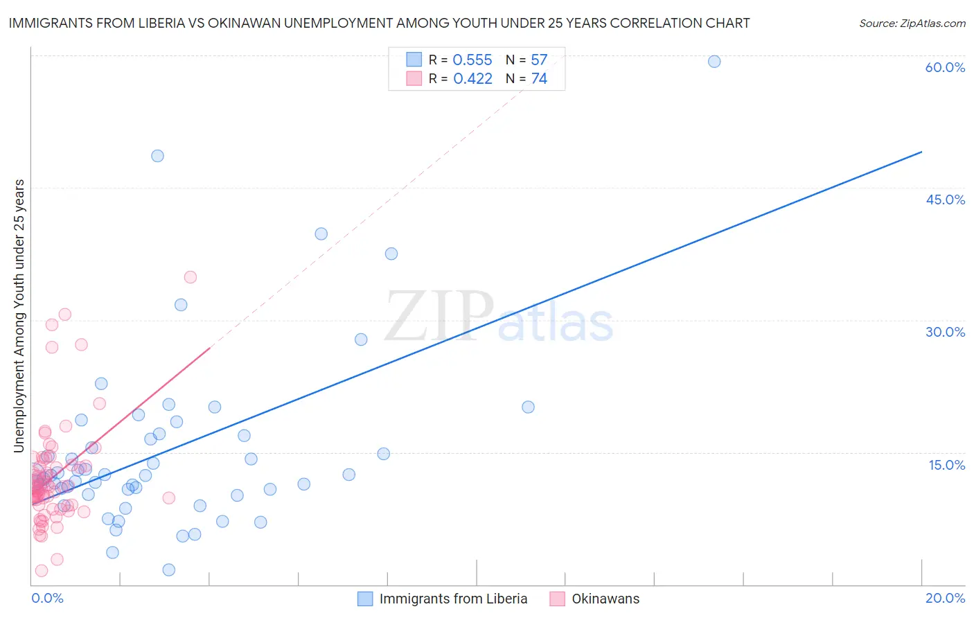 Immigrants from Liberia vs Okinawan Unemployment Among Youth under 25 years