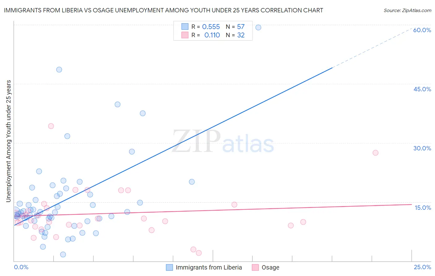 Immigrants from Liberia vs Osage Unemployment Among Youth under 25 years