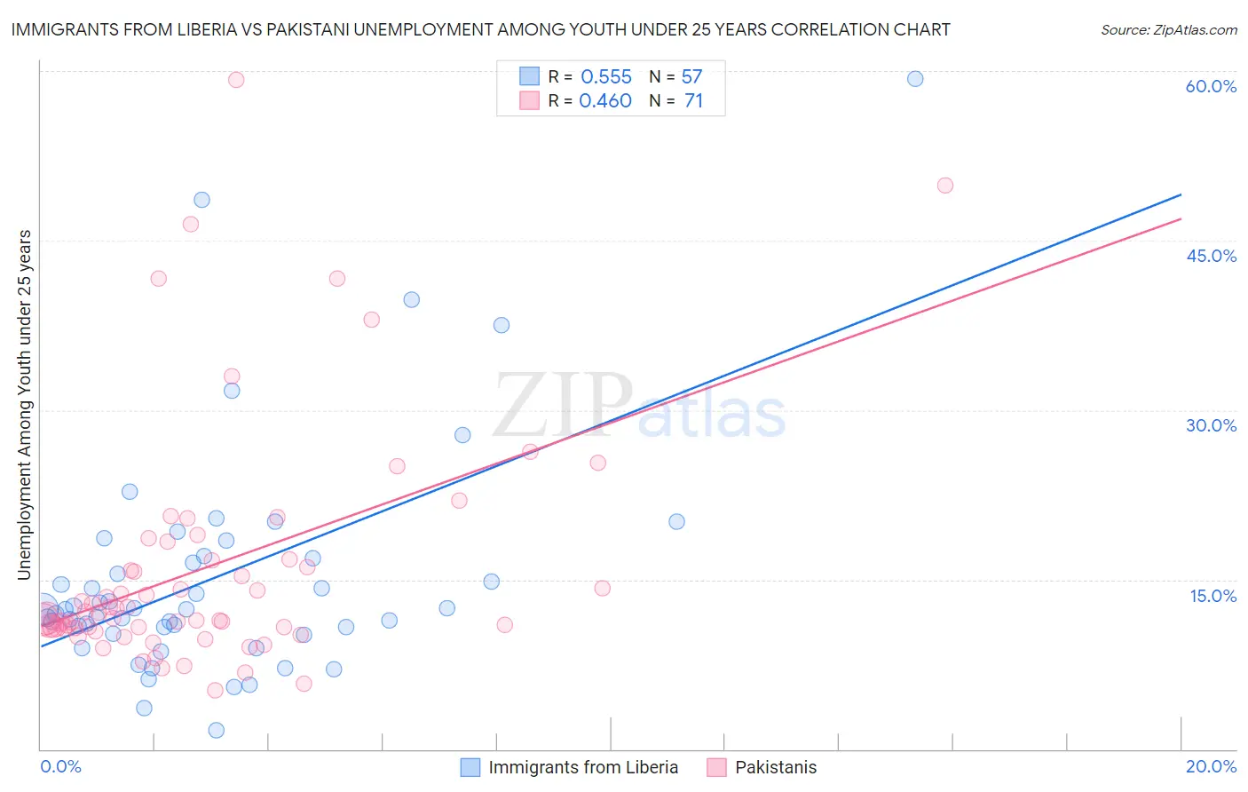 Immigrants from Liberia vs Pakistani Unemployment Among Youth under 25 years