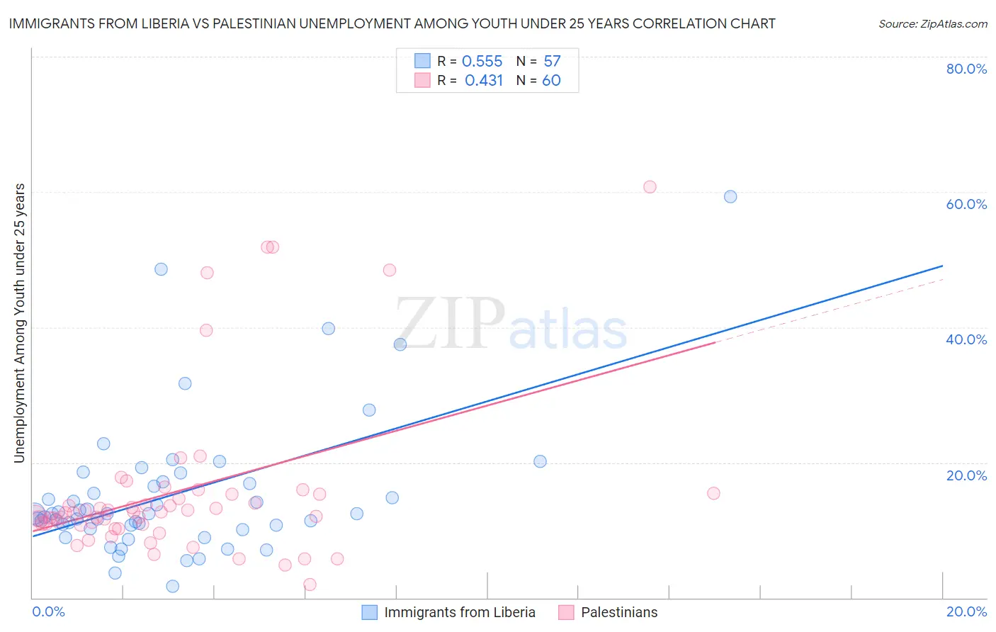 Immigrants from Liberia vs Palestinian Unemployment Among Youth under 25 years