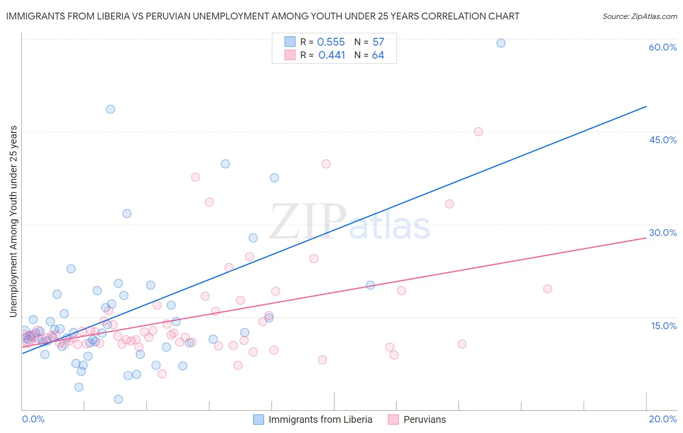 Immigrants from Liberia vs Peruvian Unemployment Among Youth under 25 years