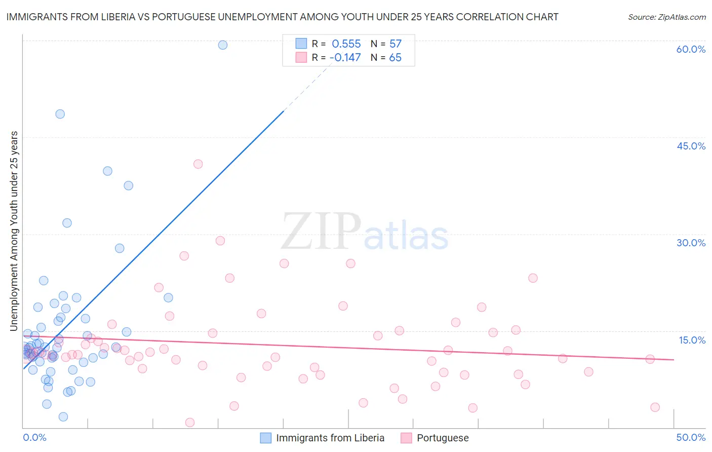 Immigrants from Liberia vs Portuguese Unemployment Among Youth under 25 years