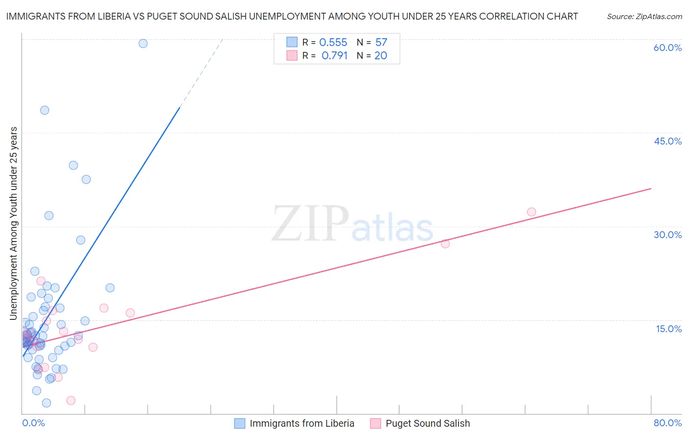 Immigrants from Liberia vs Puget Sound Salish Unemployment Among Youth under 25 years