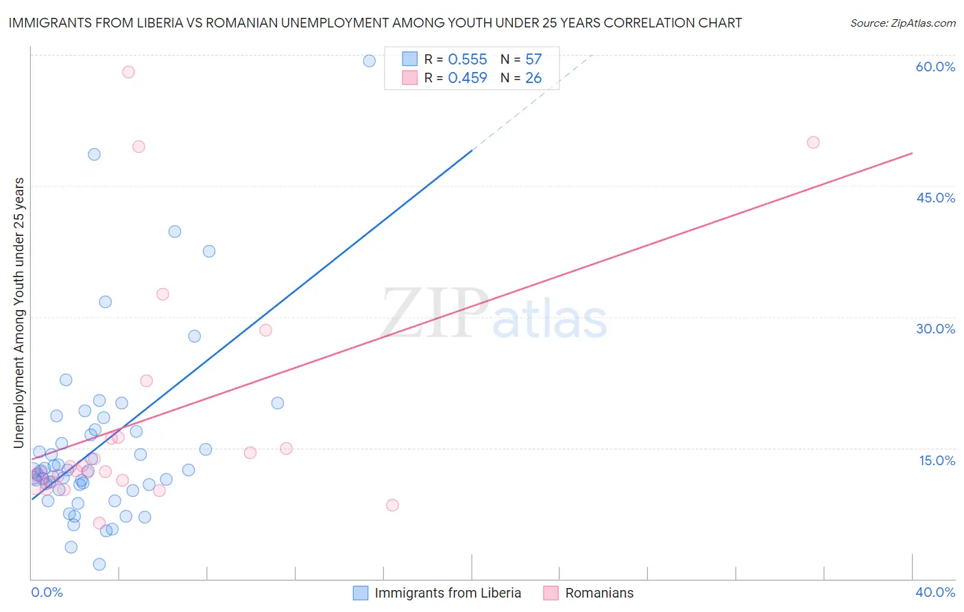 Immigrants from Liberia vs Romanian Unemployment Among Youth under 25 years