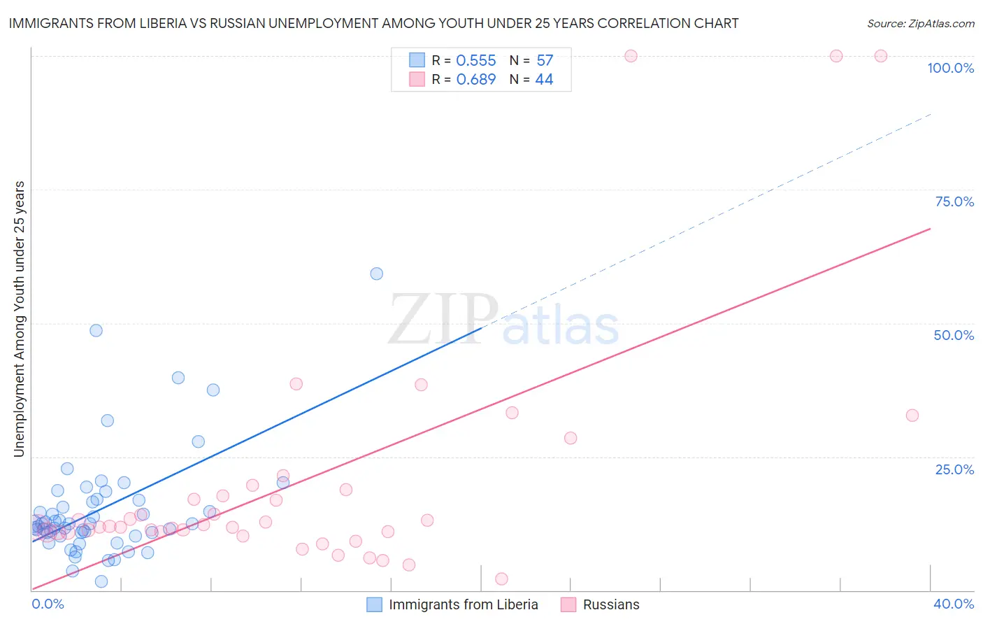 Immigrants from Liberia vs Russian Unemployment Among Youth under 25 years
