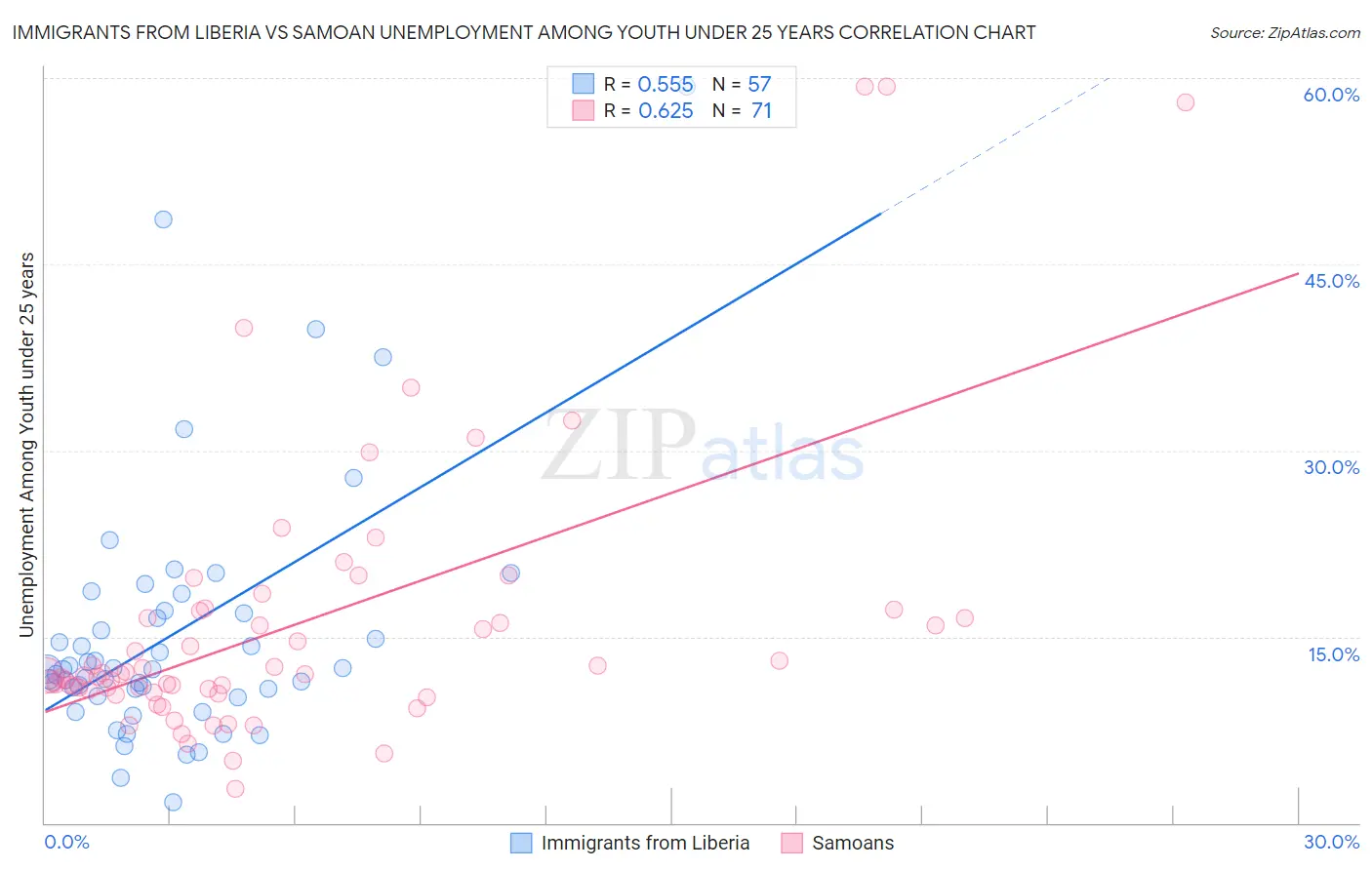 Immigrants from Liberia vs Samoan Unemployment Among Youth under 25 years