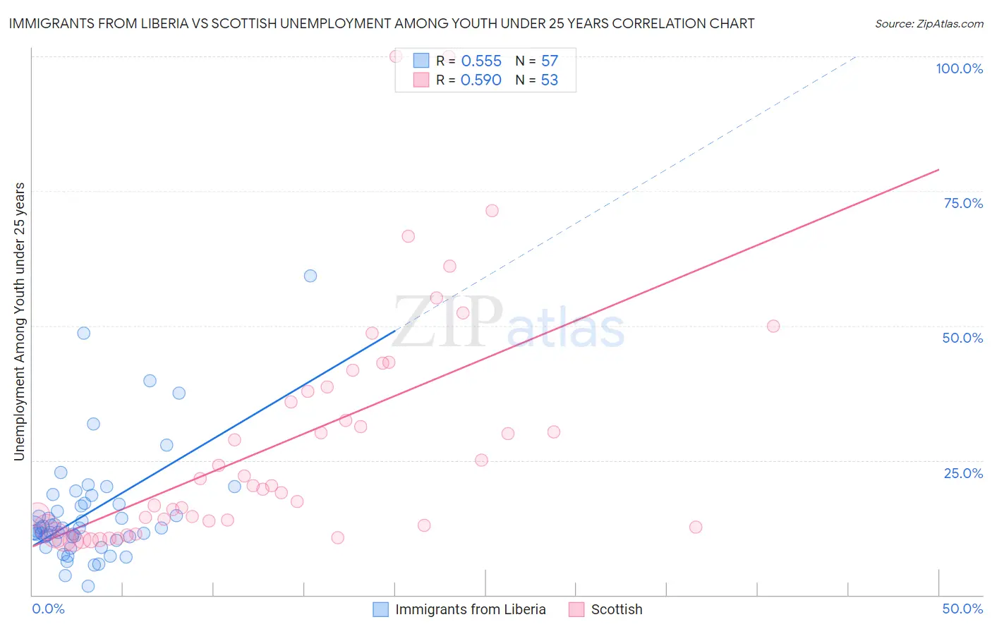 Immigrants from Liberia vs Scottish Unemployment Among Youth under 25 years