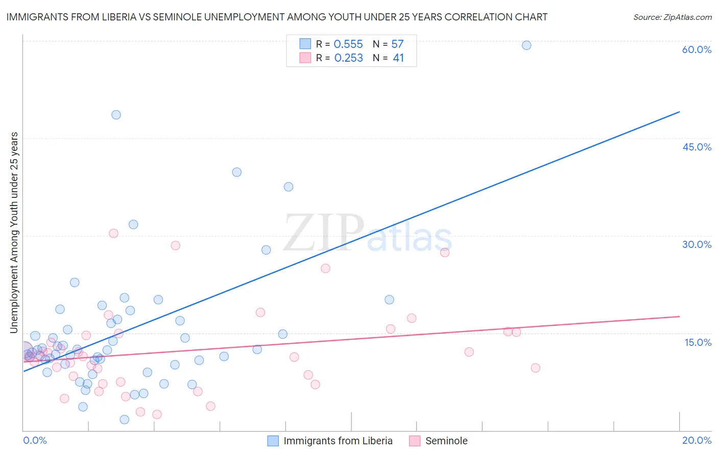 Immigrants from Liberia vs Seminole Unemployment Among Youth under 25 years