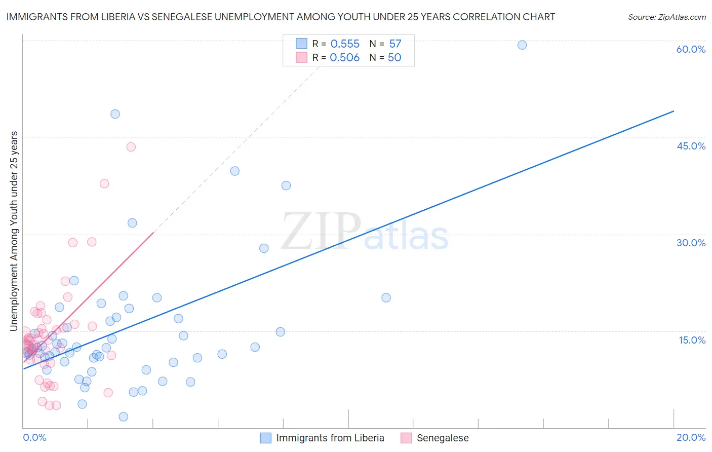 Immigrants from Liberia vs Senegalese Unemployment Among Youth under 25 years