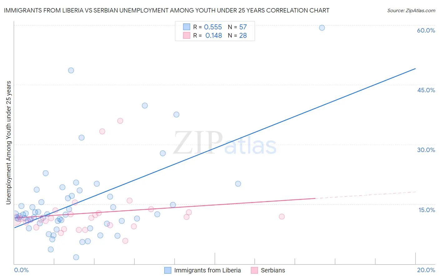 Immigrants from Liberia vs Serbian Unemployment Among Youth under 25 years