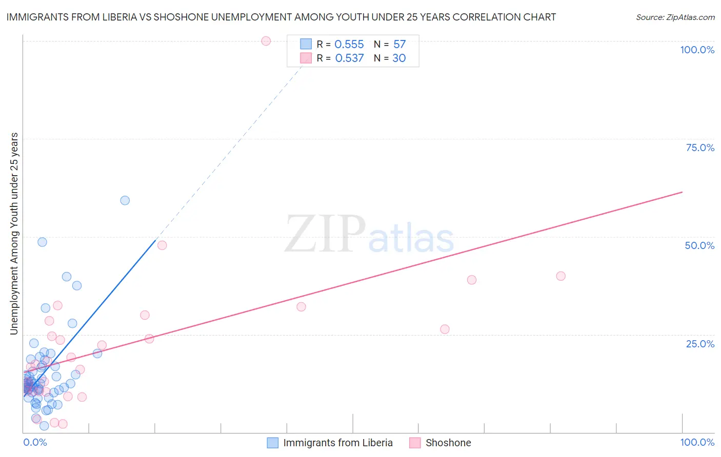 Immigrants from Liberia vs Shoshone Unemployment Among Youth under 25 years