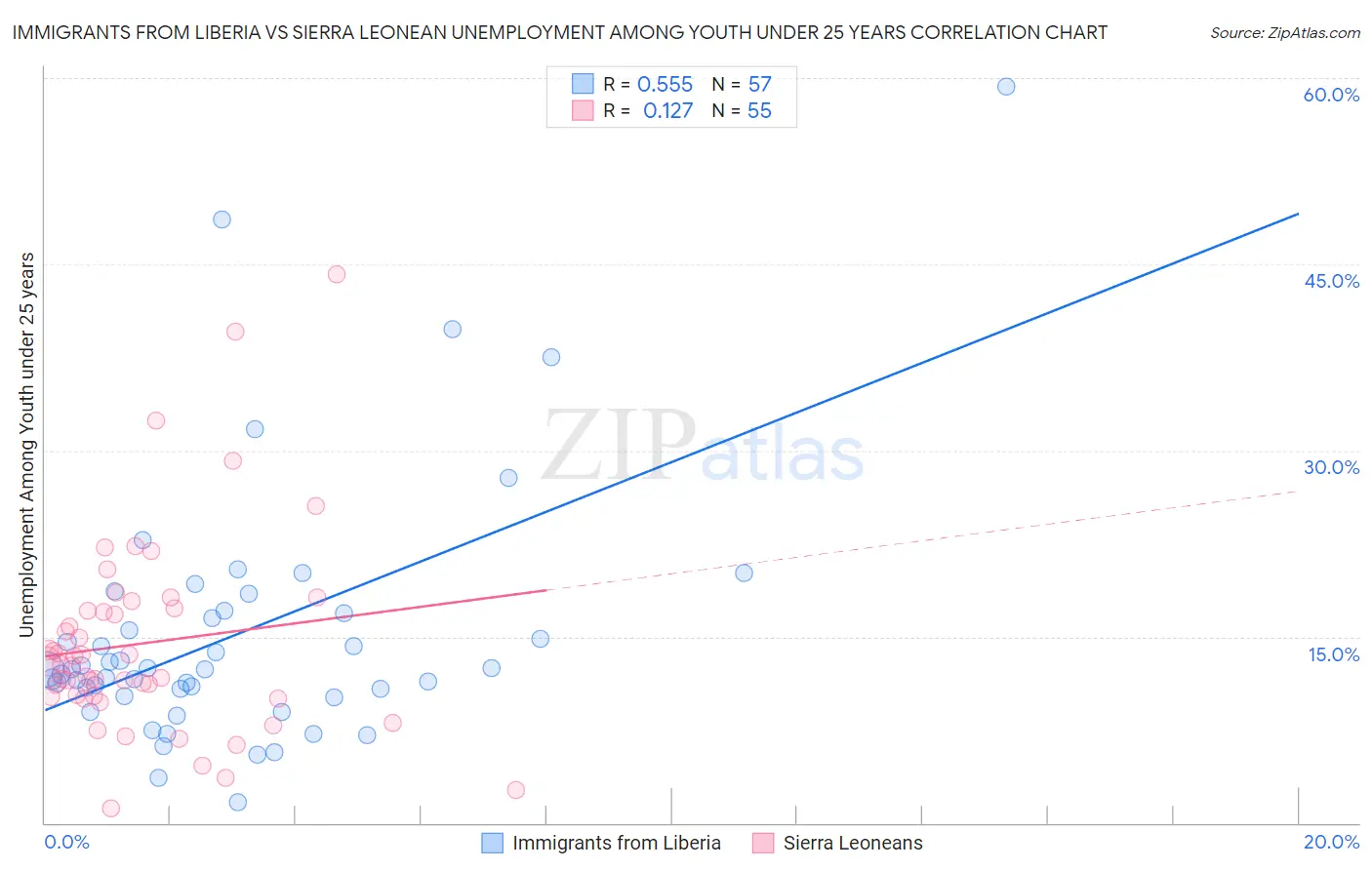 Immigrants from Liberia vs Sierra Leonean Unemployment Among Youth under 25 years