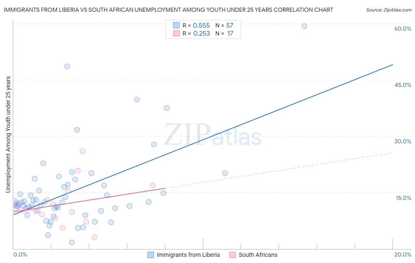 Immigrants from Liberia vs South African Unemployment Among Youth under 25 years