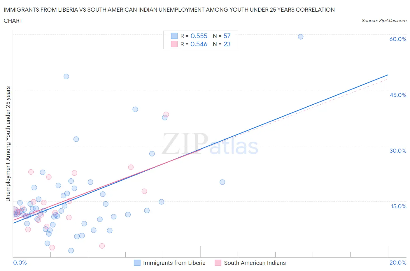Immigrants from Liberia vs South American Indian Unemployment Among Youth under 25 years