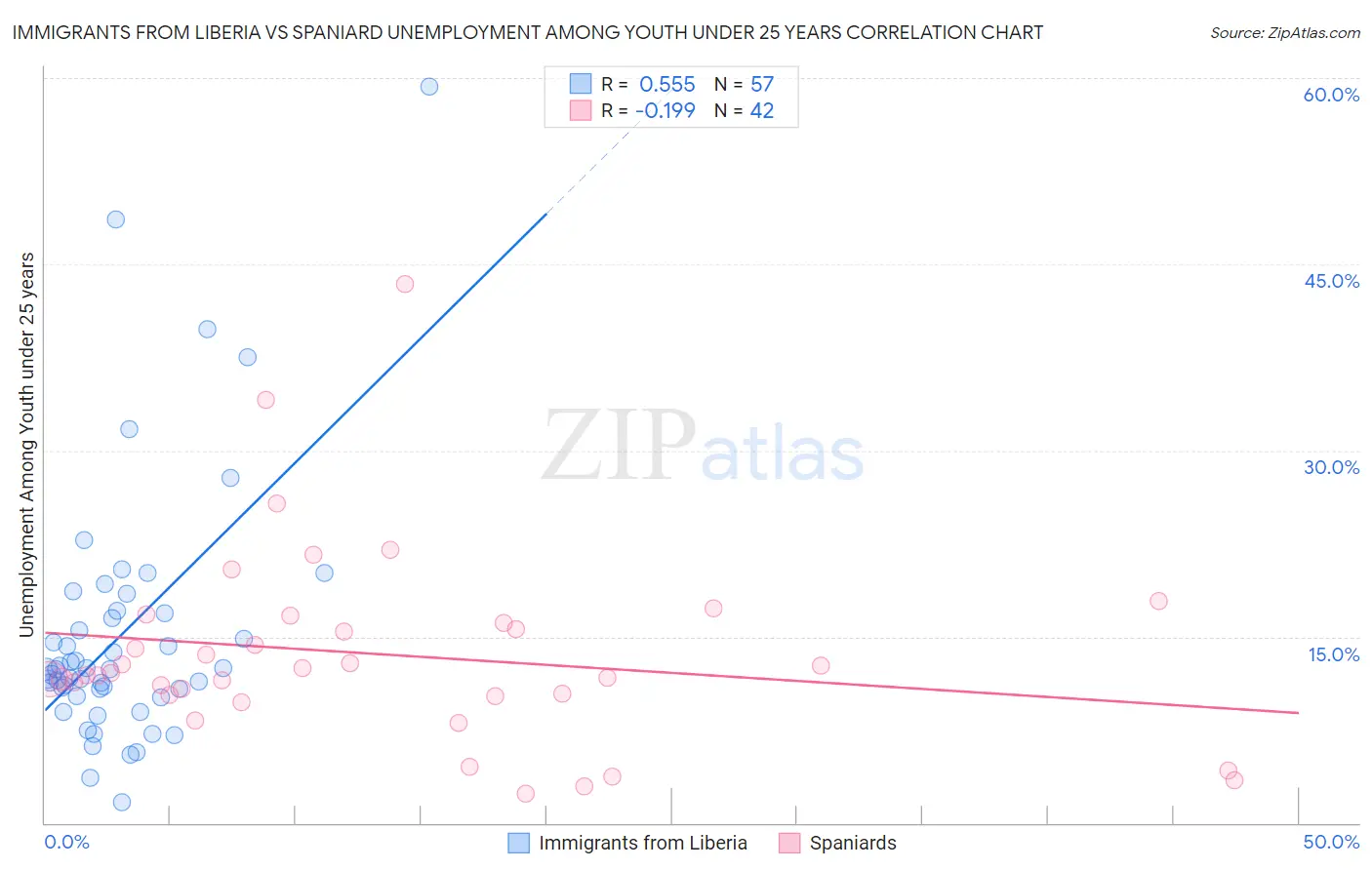 Immigrants from Liberia vs Spaniard Unemployment Among Youth under 25 years
