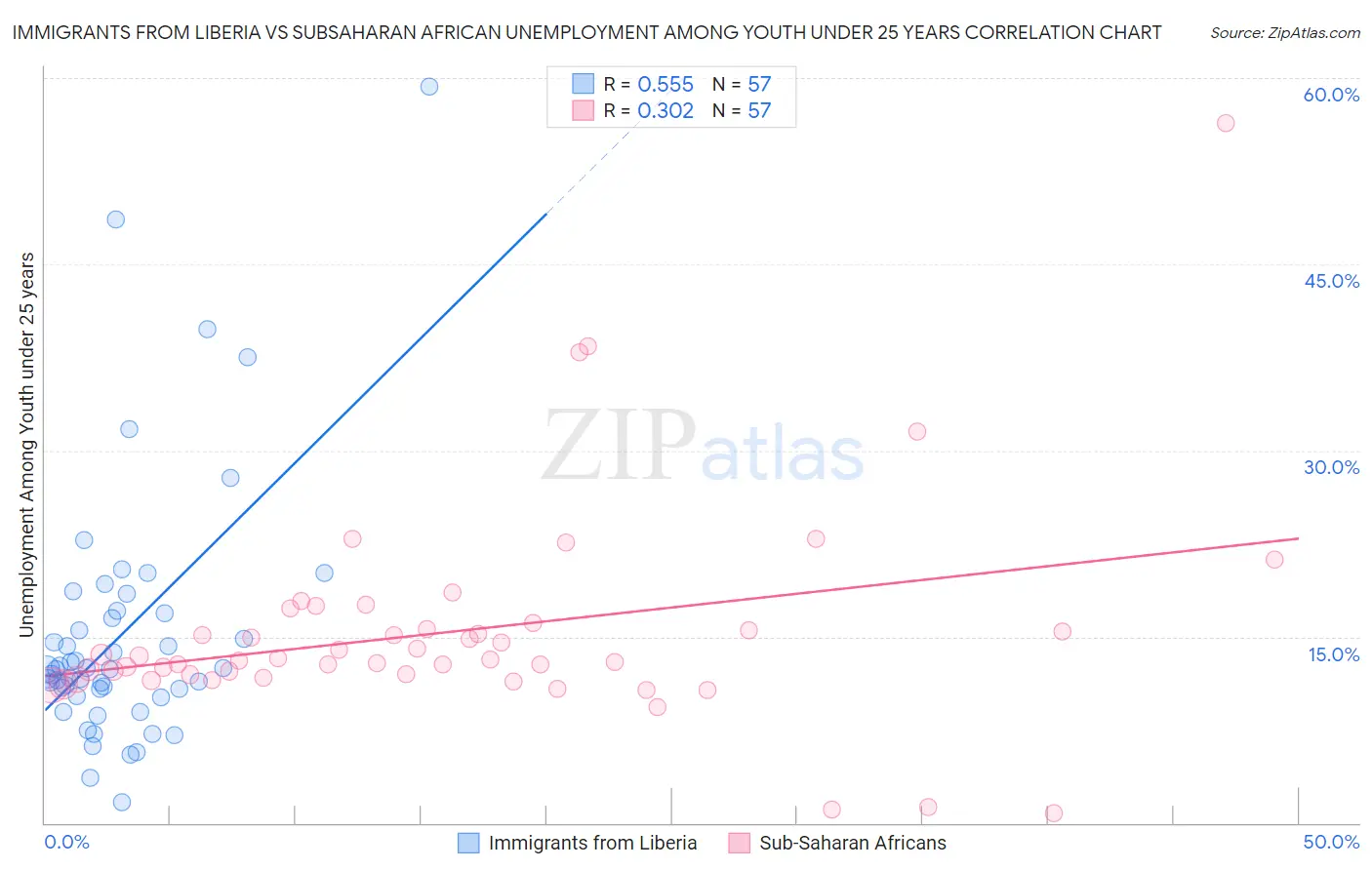 Immigrants from Liberia vs Subsaharan African Unemployment Among Youth under 25 years