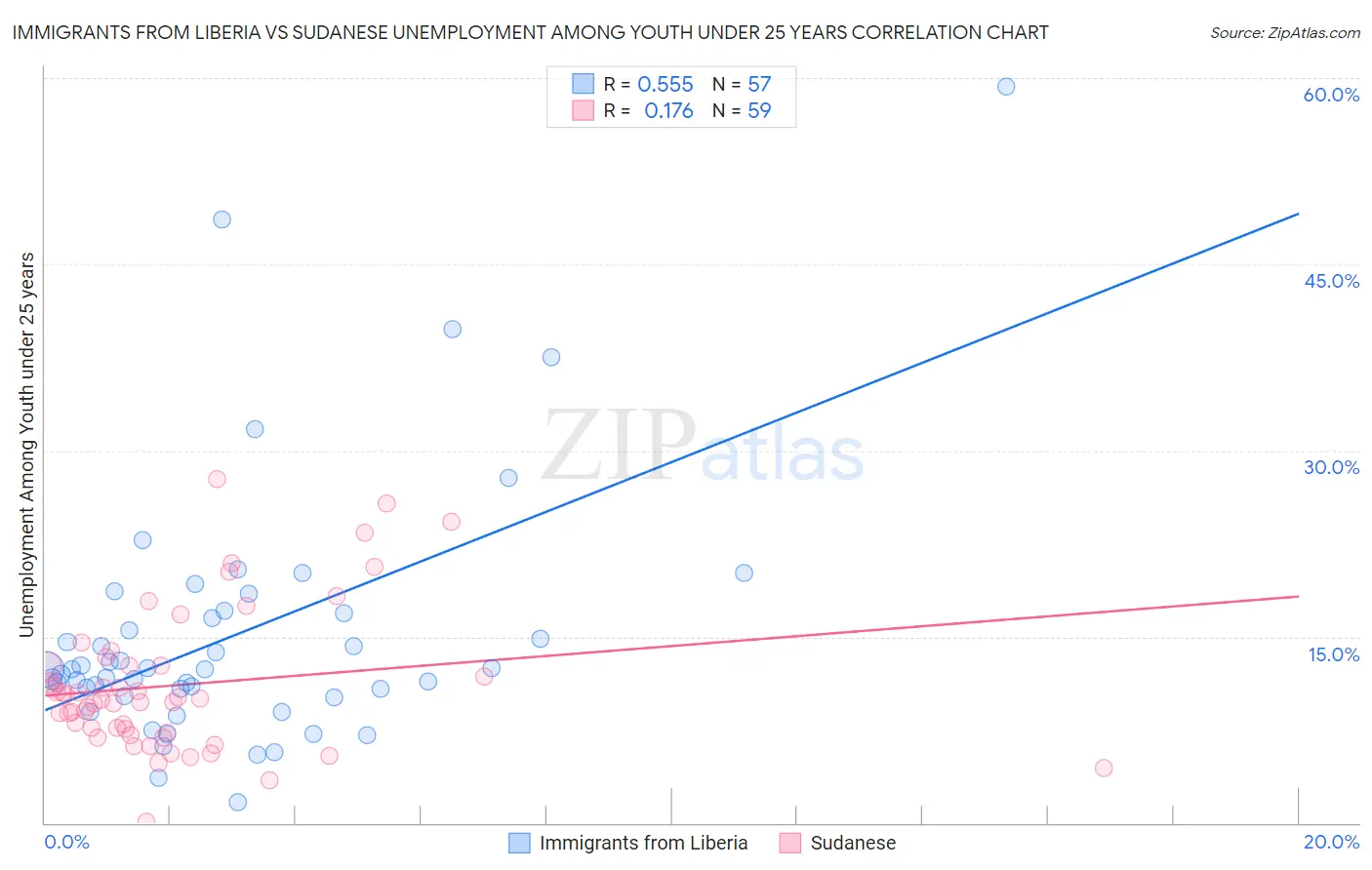 Immigrants from Liberia vs Sudanese Unemployment Among Youth under 25 years