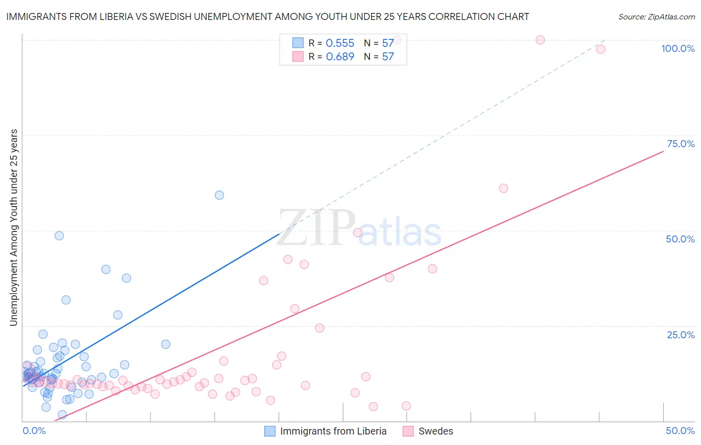 Immigrants from Liberia vs Swedish Unemployment Among Youth under 25 years