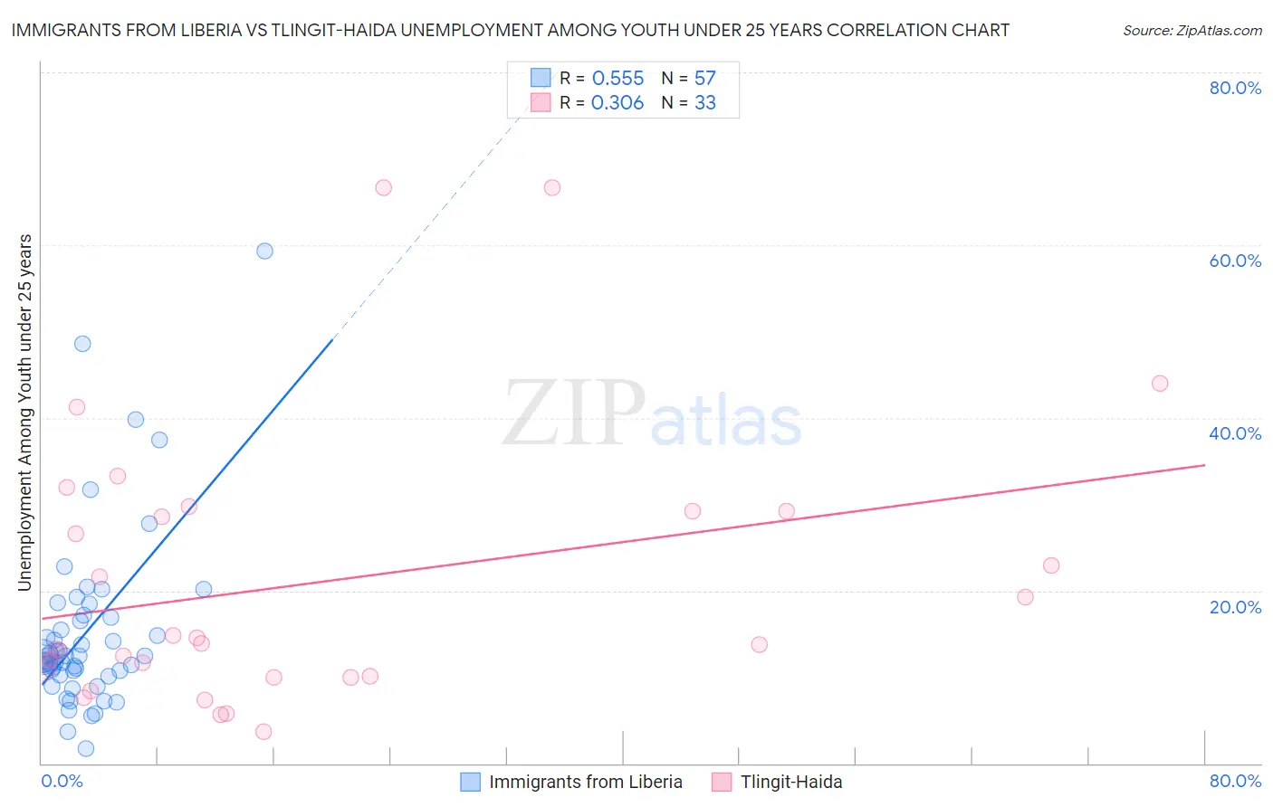 Immigrants from Liberia vs Tlingit-Haida Unemployment Among Youth under 25 years