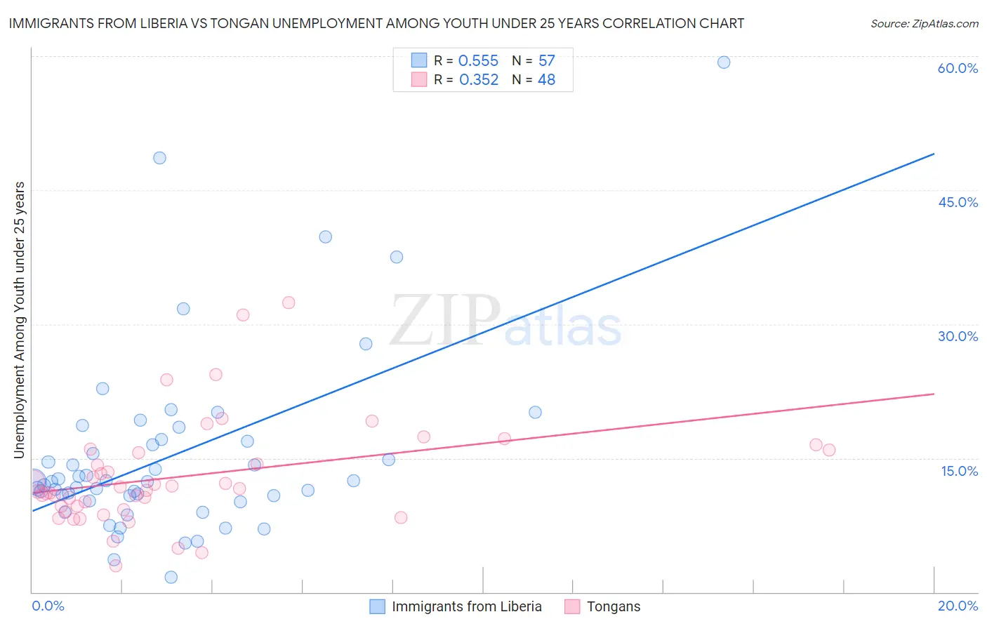 Immigrants from Liberia vs Tongan Unemployment Among Youth under 25 years