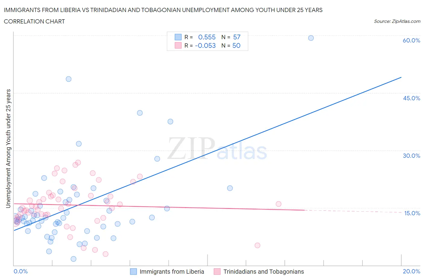 Immigrants from Liberia vs Trinidadian and Tobagonian Unemployment Among Youth under 25 years