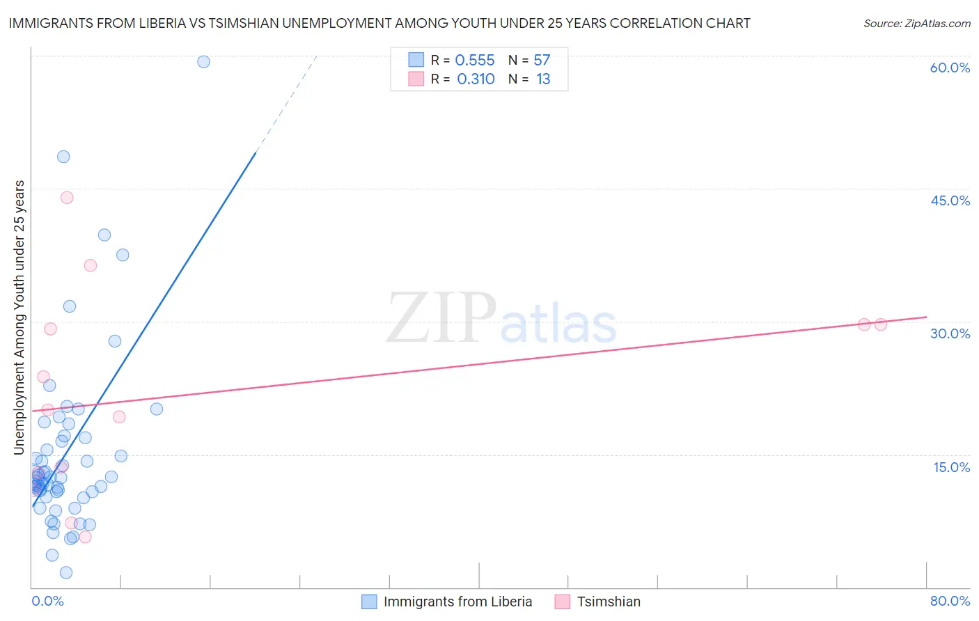 Immigrants from Liberia vs Tsimshian Unemployment Among Youth under 25 years