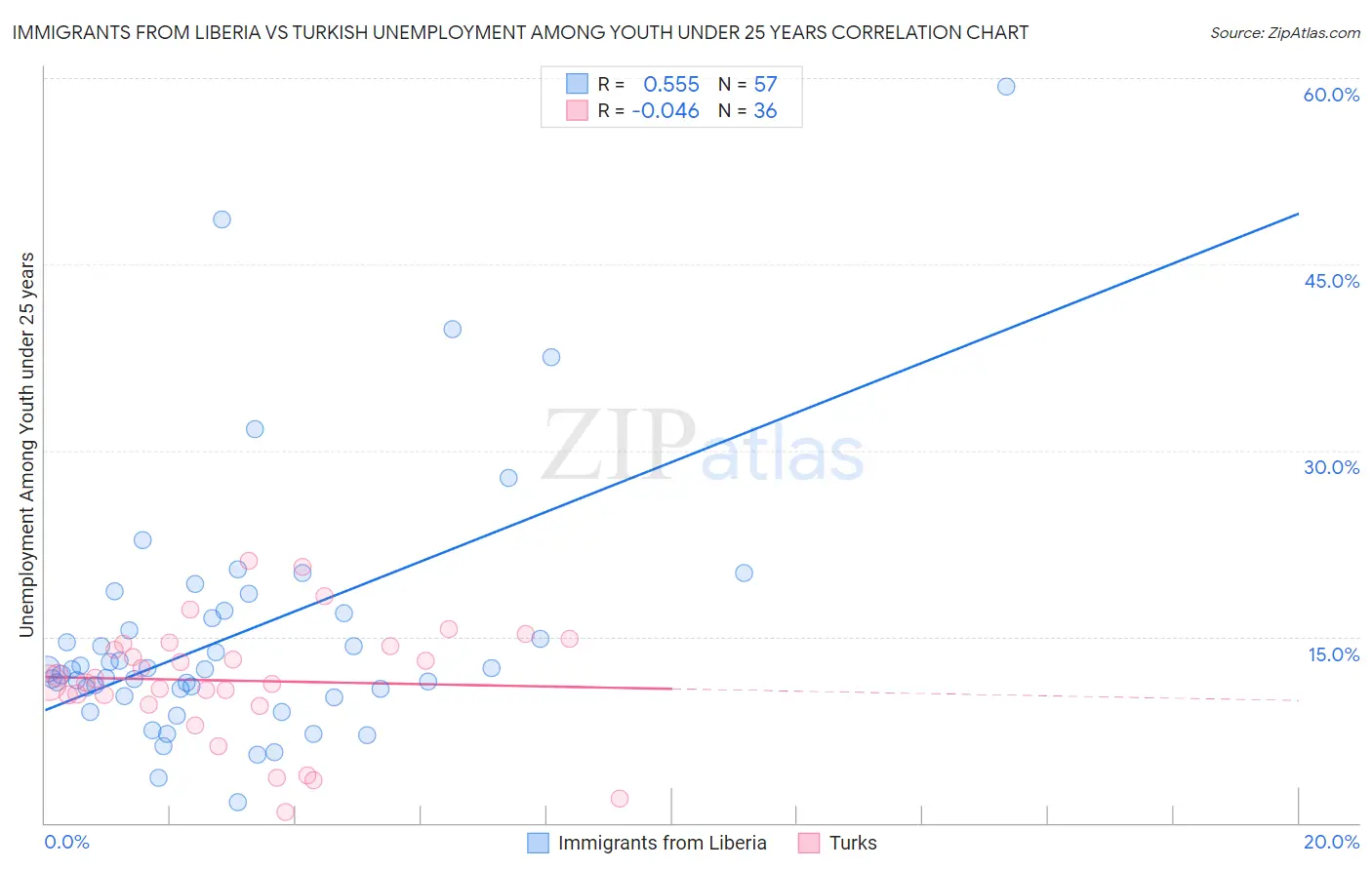 Immigrants from Liberia vs Turkish Unemployment Among Youth under 25 years