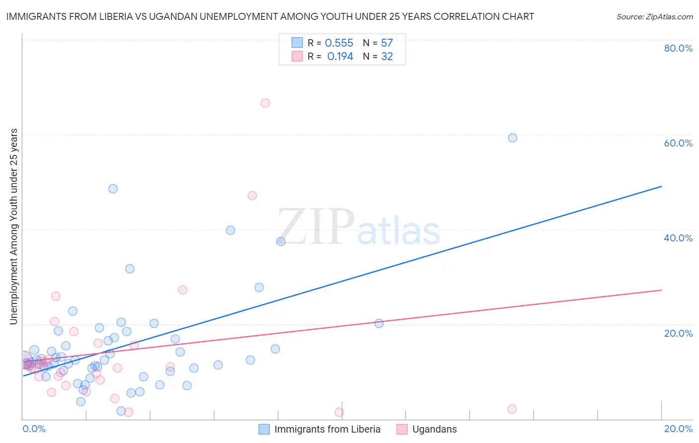 Immigrants from Liberia vs Ugandan Unemployment Among Youth under 25 years