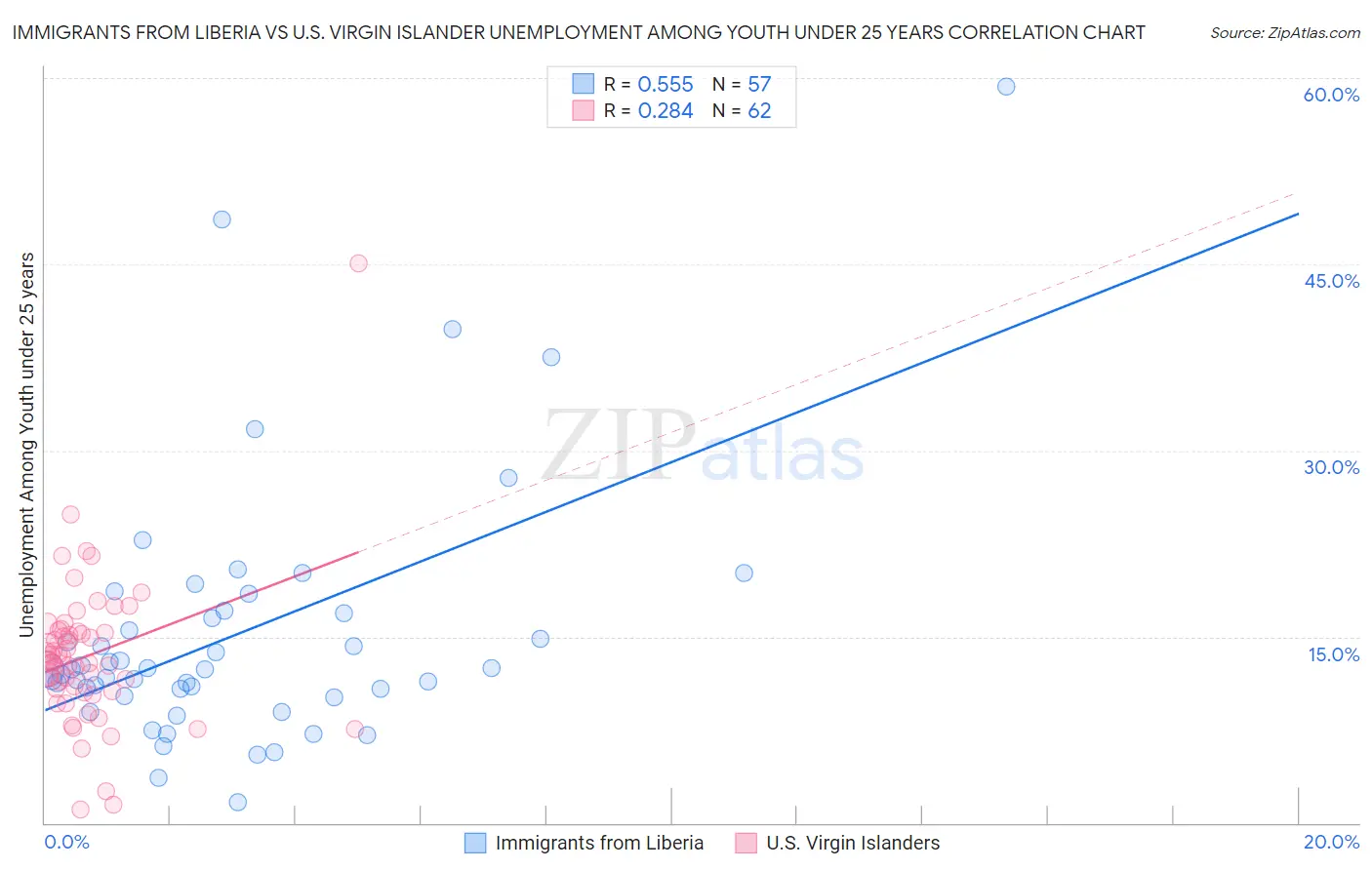 Immigrants from Liberia vs U.S. Virgin Islander Unemployment Among Youth under 25 years