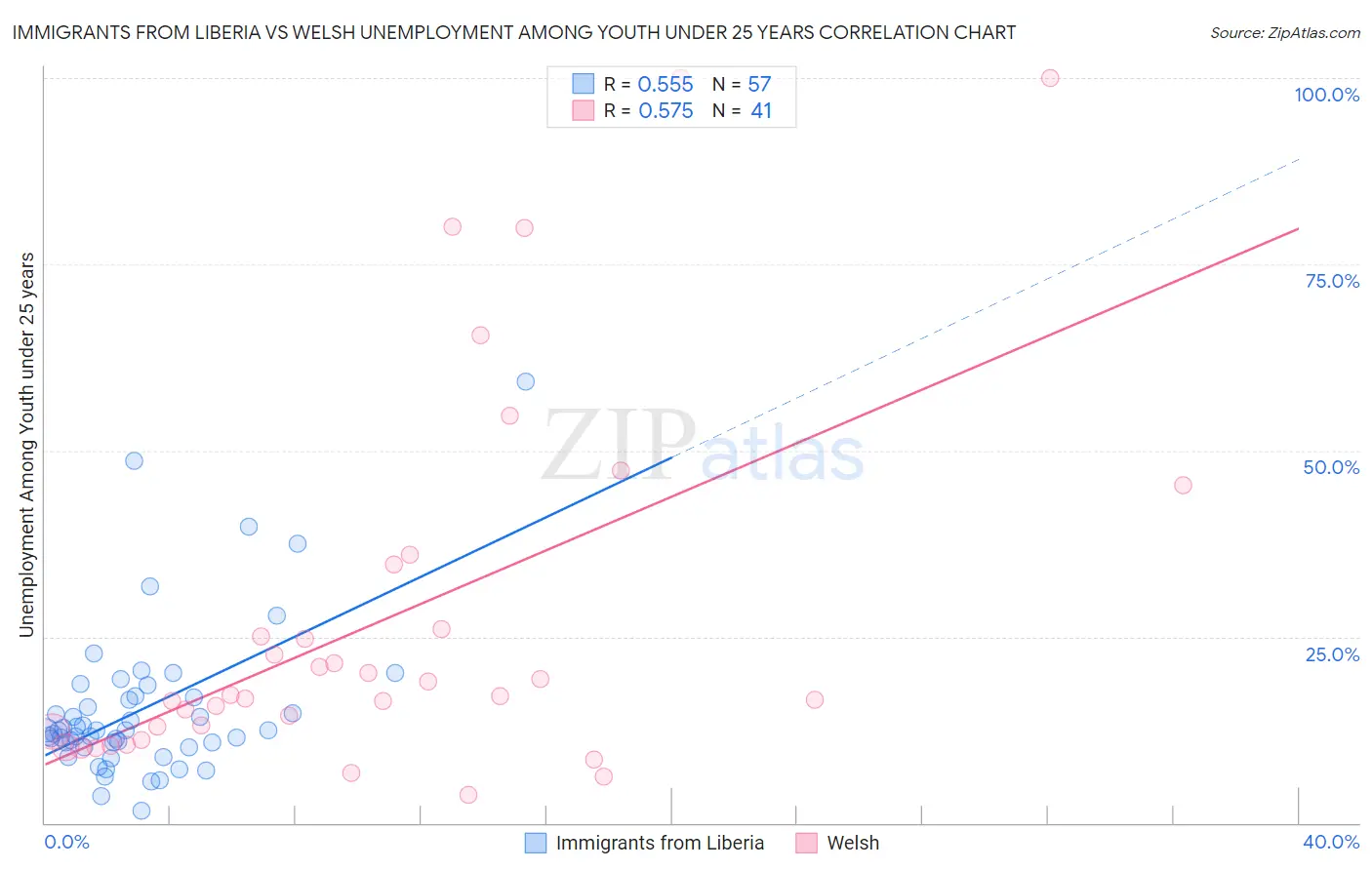 Immigrants from Liberia vs Welsh Unemployment Among Youth under 25 years