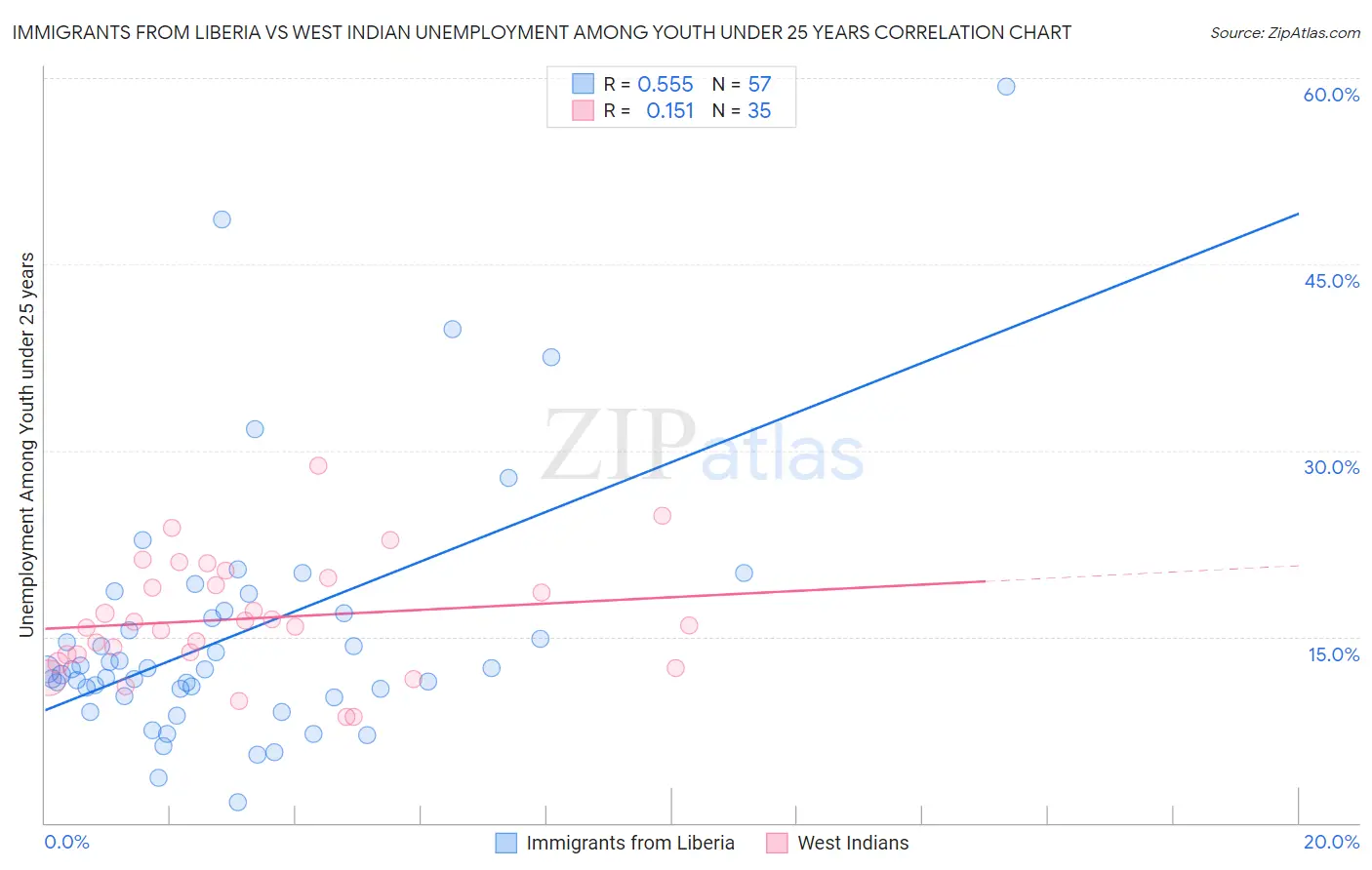 Immigrants from Liberia vs West Indian Unemployment Among Youth under 25 years