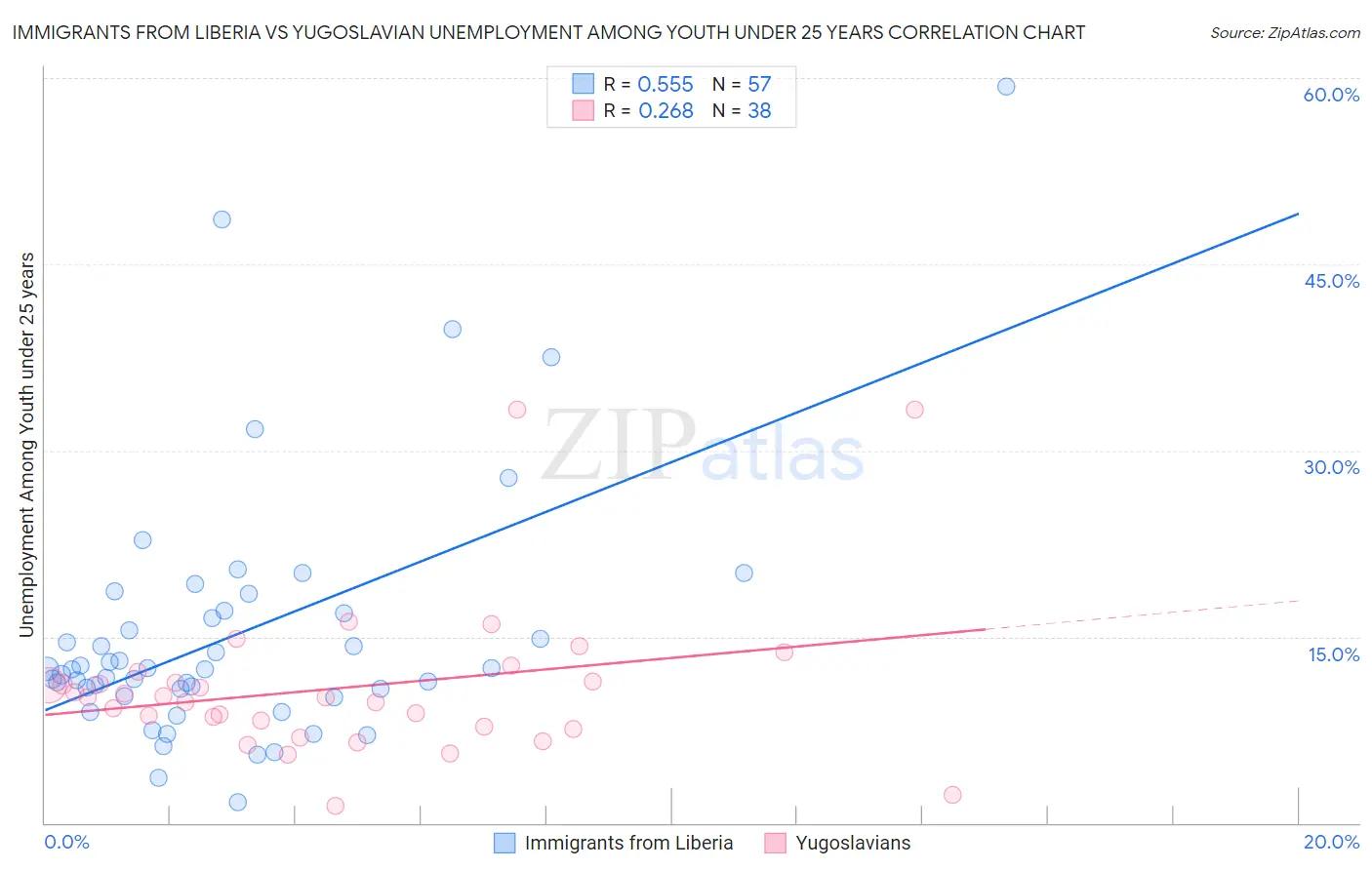 Immigrants from Liberia vs Yugoslavian Unemployment Among Youth under 25 years