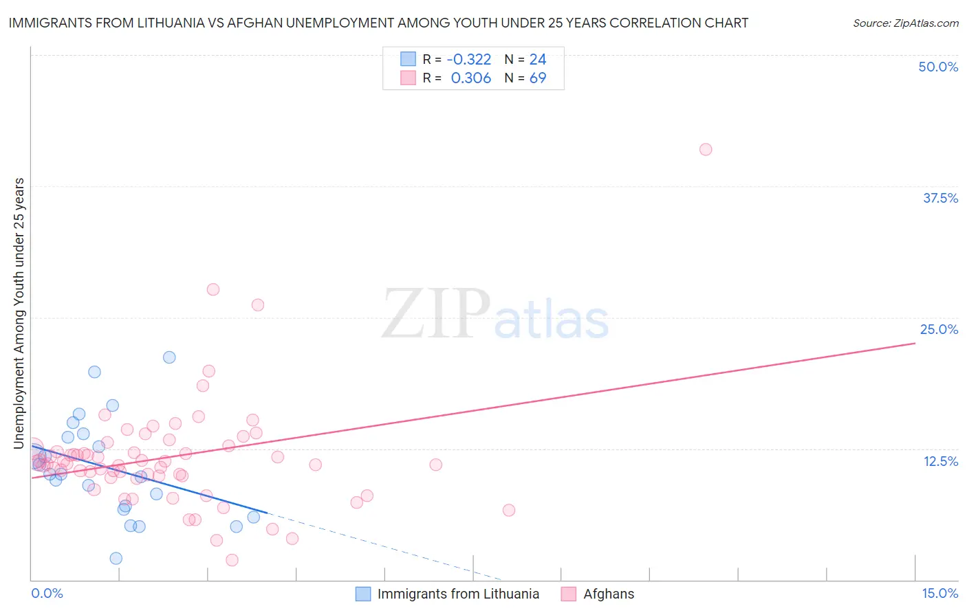 Immigrants from Lithuania vs Afghan Unemployment Among Youth under 25 years