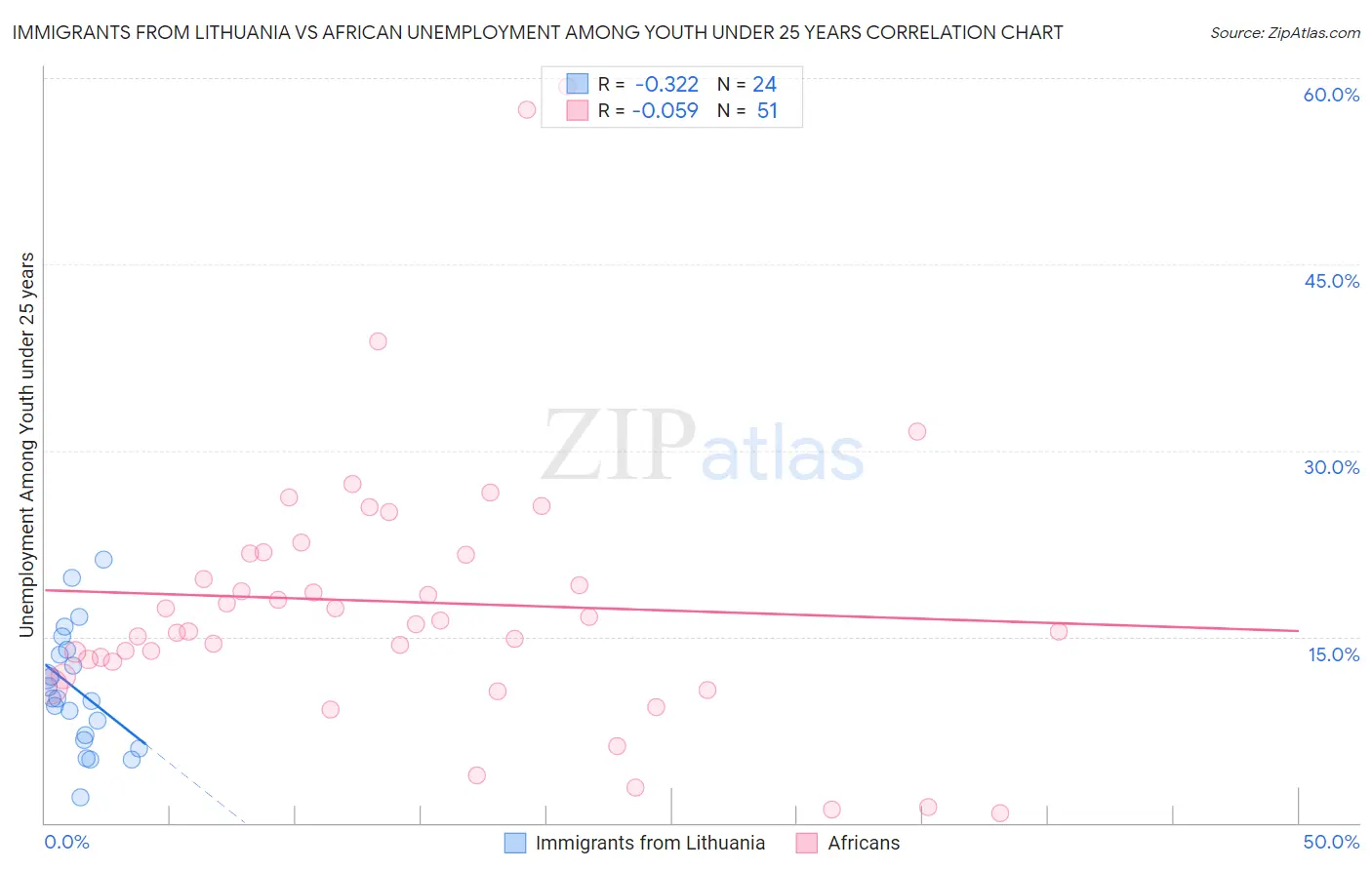 Immigrants from Lithuania vs African Unemployment Among Youth under 25 years