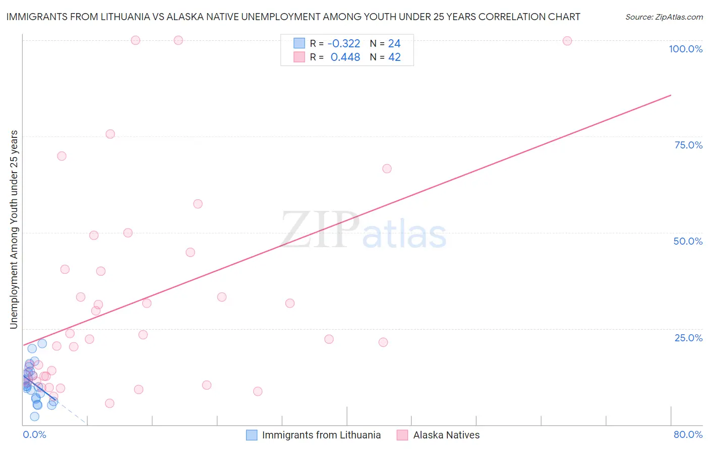 Immigrants from Lithuania vs Alaska Native Unemployment Among Youth under 25 years