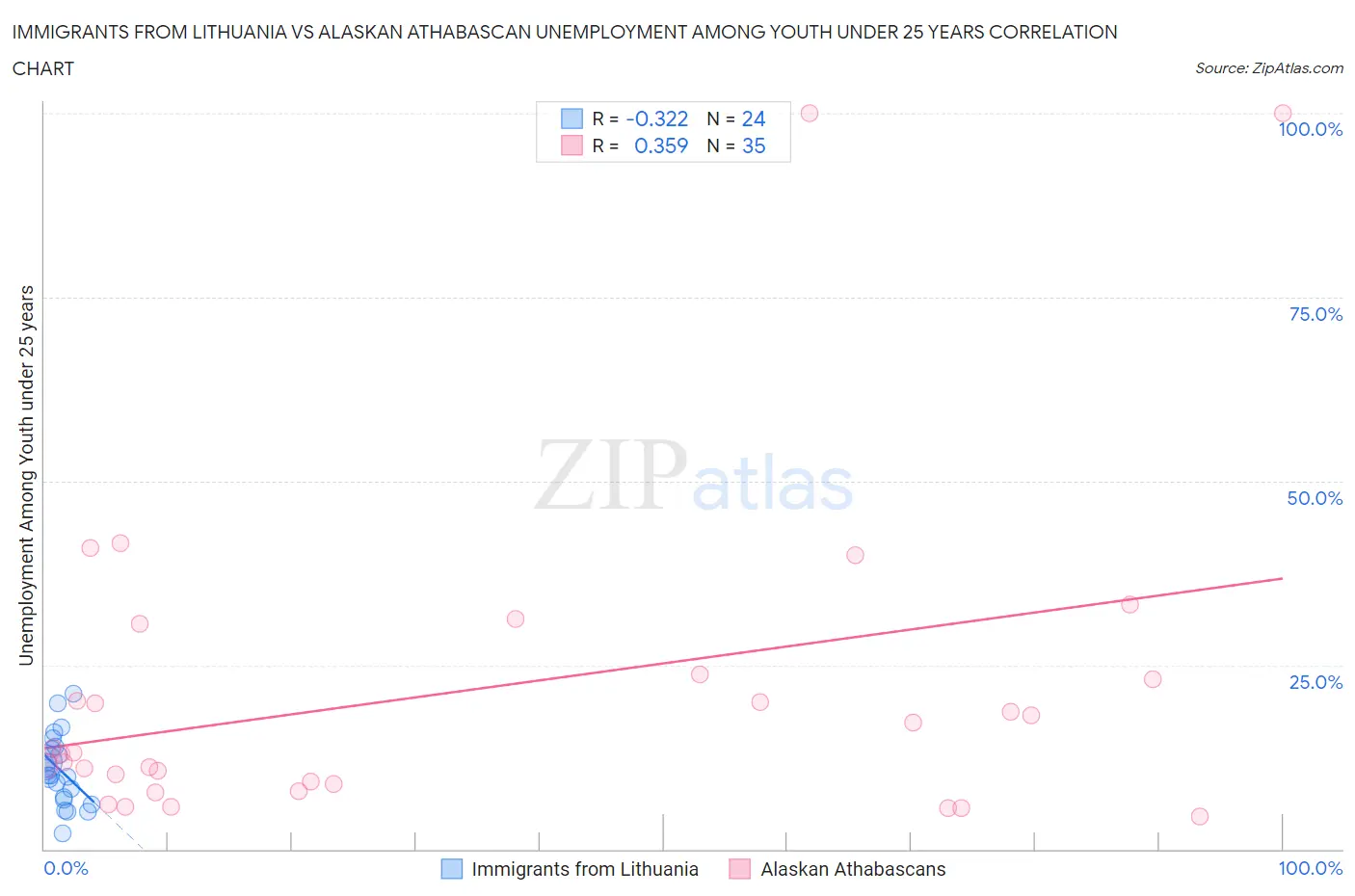 Immigrants from Lithuania vs Alaskan Athabascan Unemployment Among Youth under 25 years