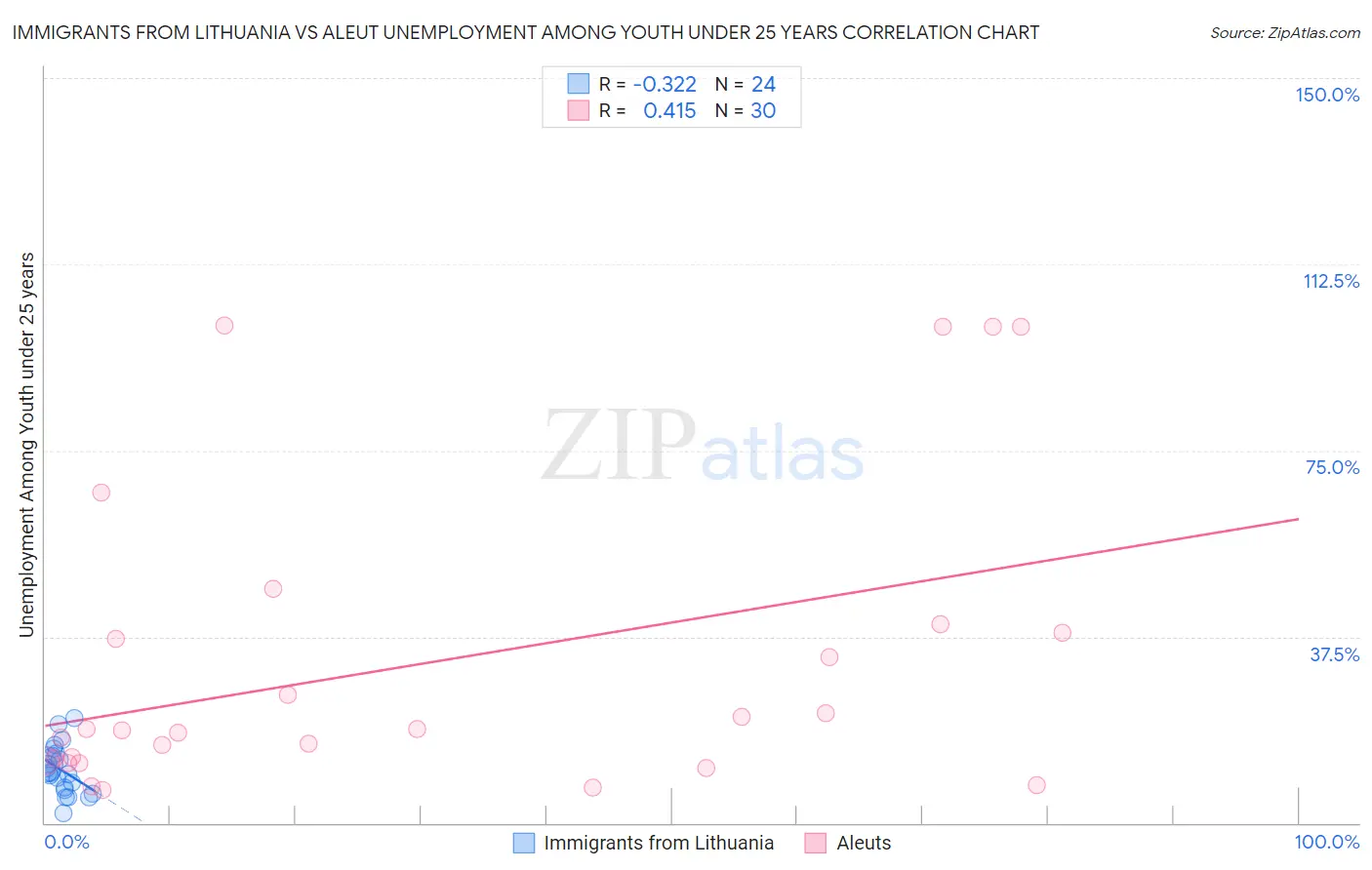 Immigrants from Lithuania vs Aleut Unemployment Among Youth under 25 years