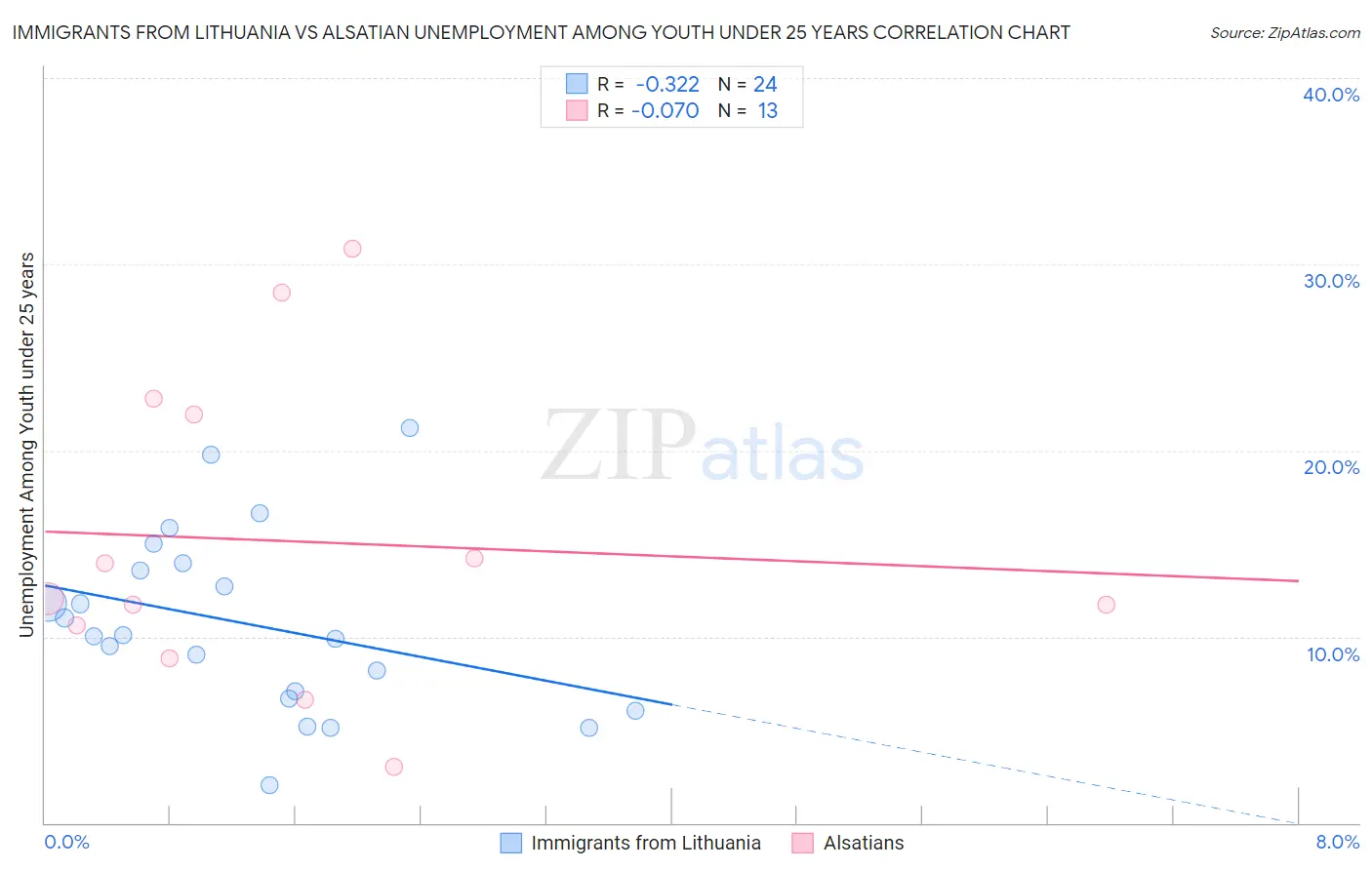 Immigrants from Lithuania vs Alsatian Unemployment Among Youth under 25 years
